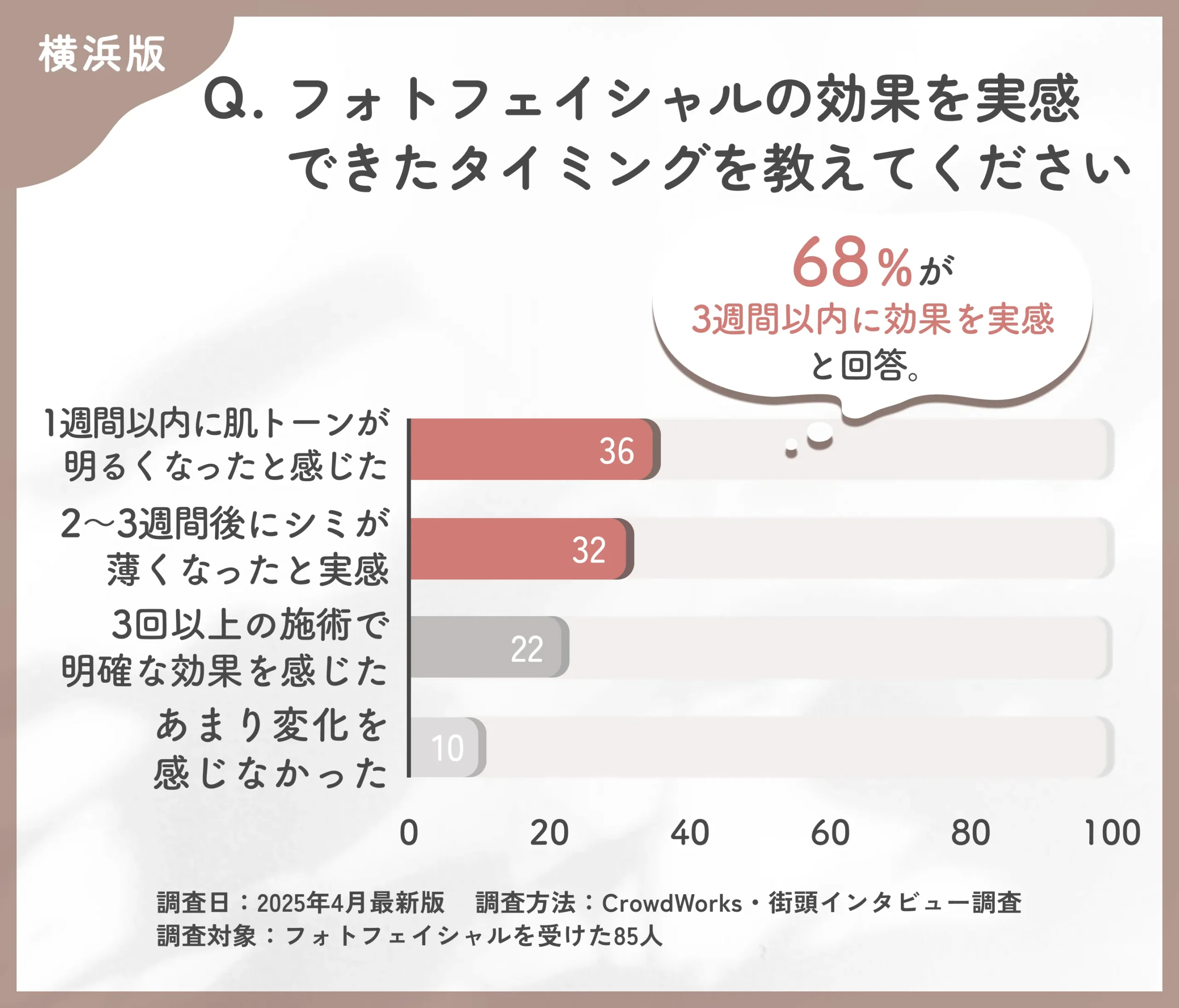 フォトフェイシャルの効果実感時期に関するアンケート調査