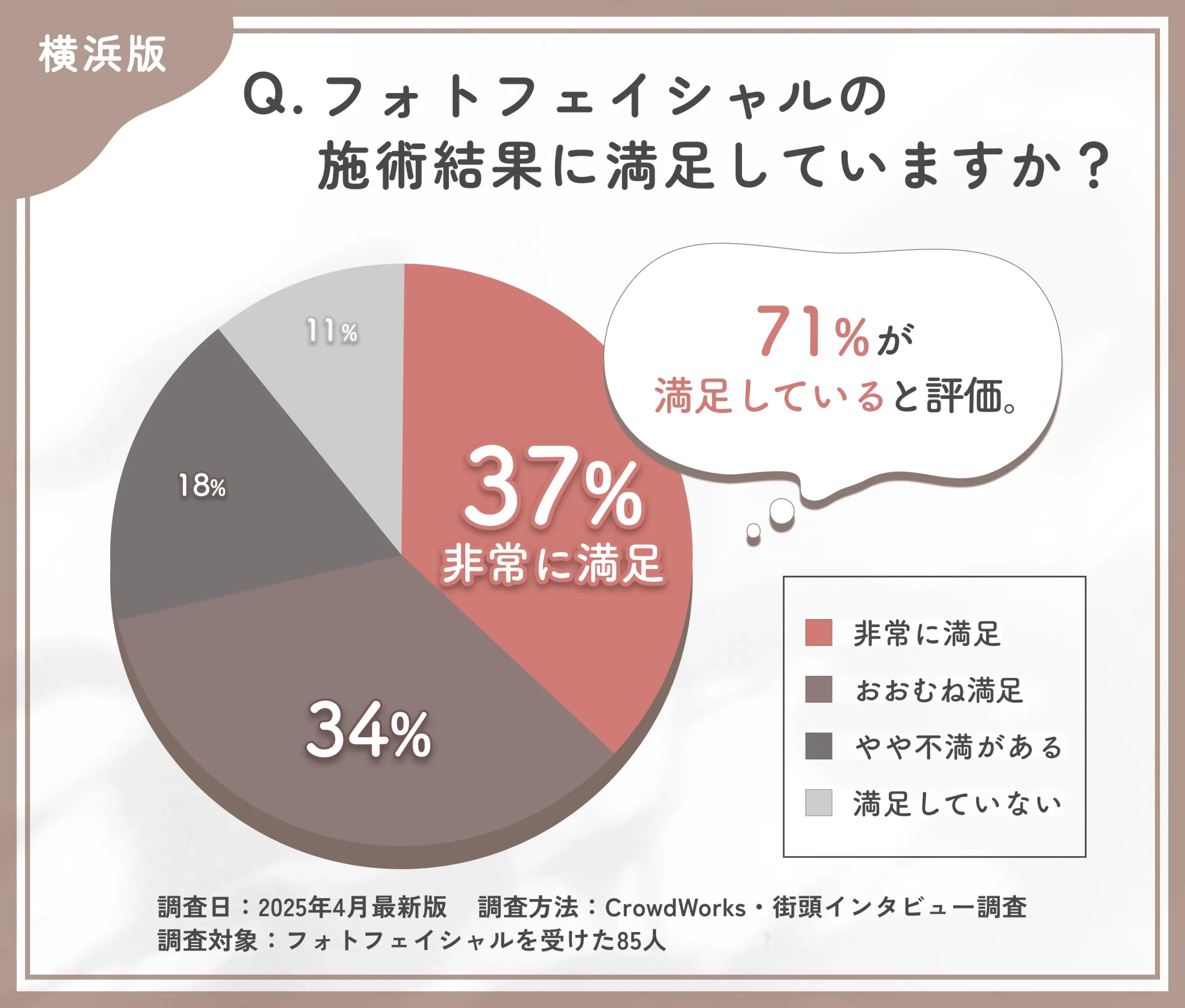 フォトフェイシャルの仕上がりに関するアンケート調査