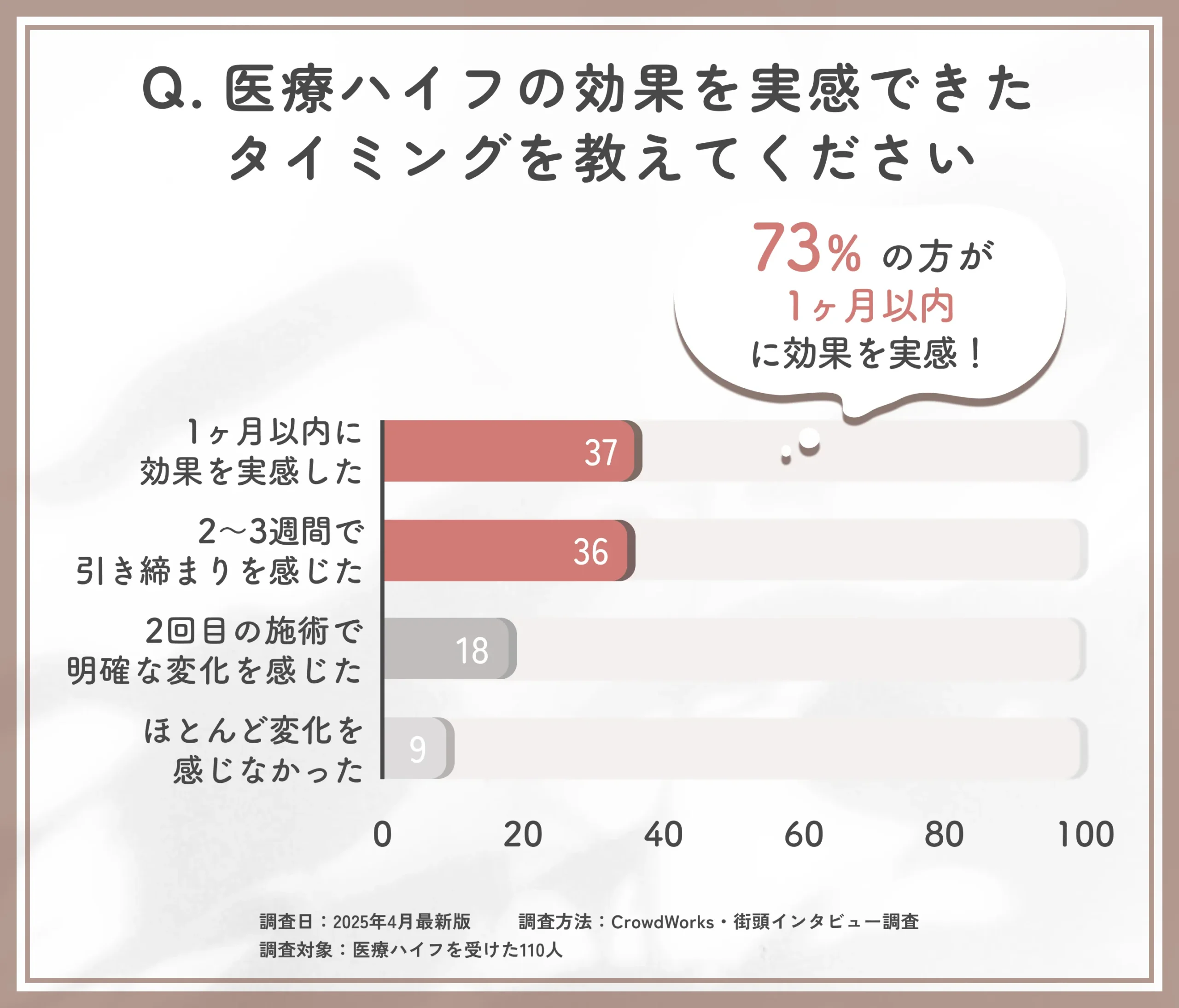医療ハイフの効果実感時期に関するアンケート調査