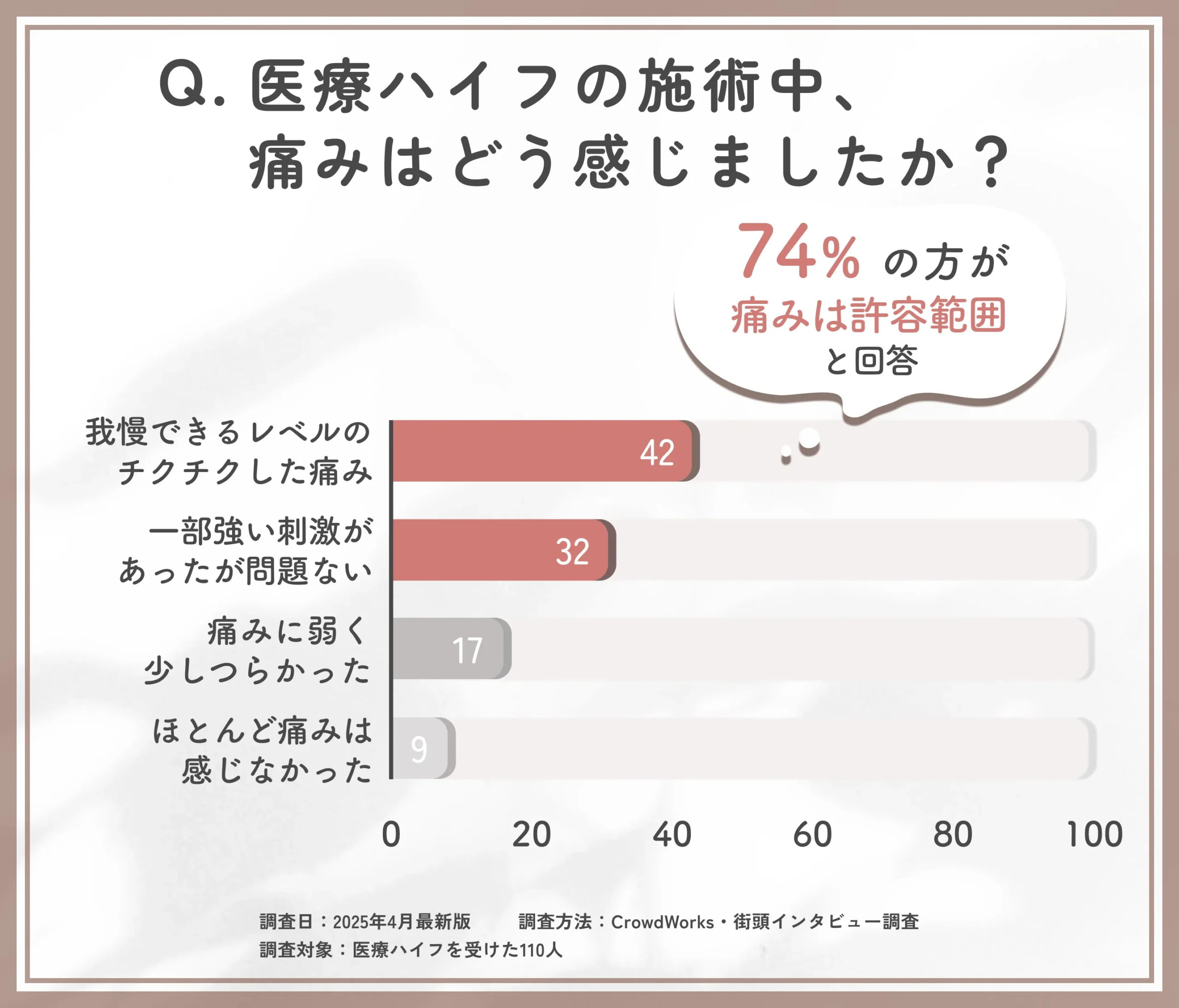 医療ハイフの施術中の痛みに関するアンケート調査