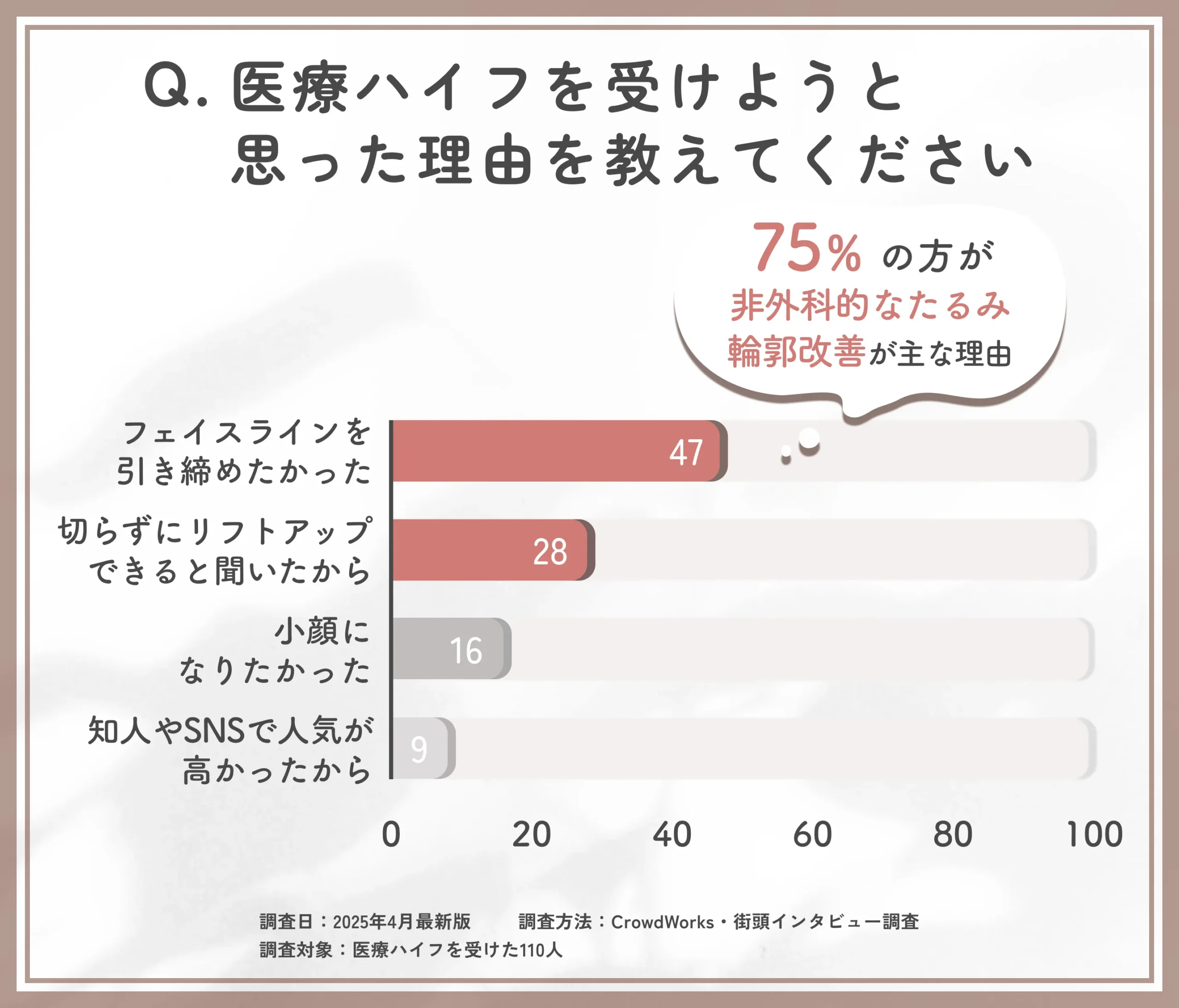医療ハイフを受けようと思った理由に関するアンケート調査