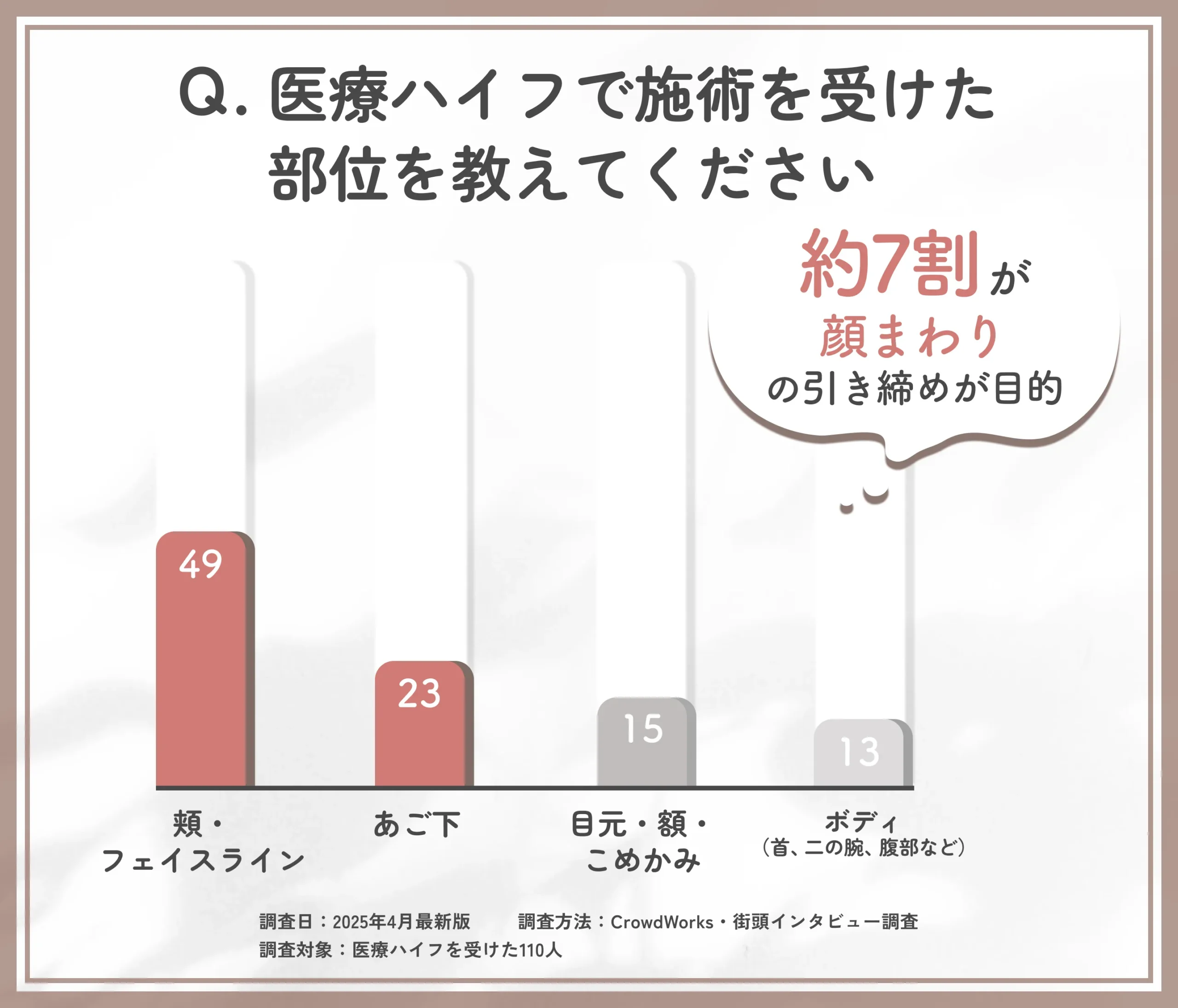 医療ハイフの施術部位に関するアンケート調査