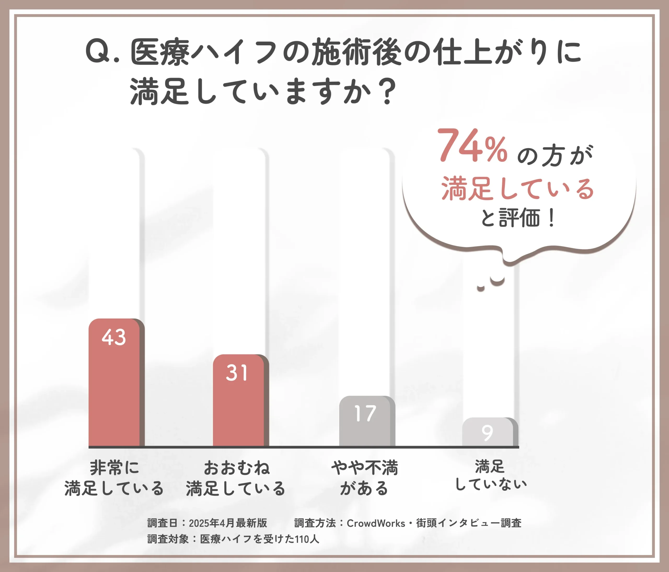 医療ハイフの施術後の仕上がりに関するアンケート調査