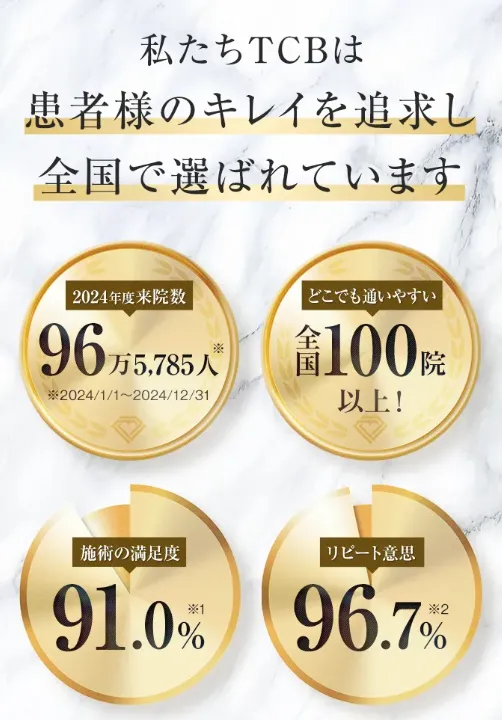 TCBの来院数・満足度・リピート意向率