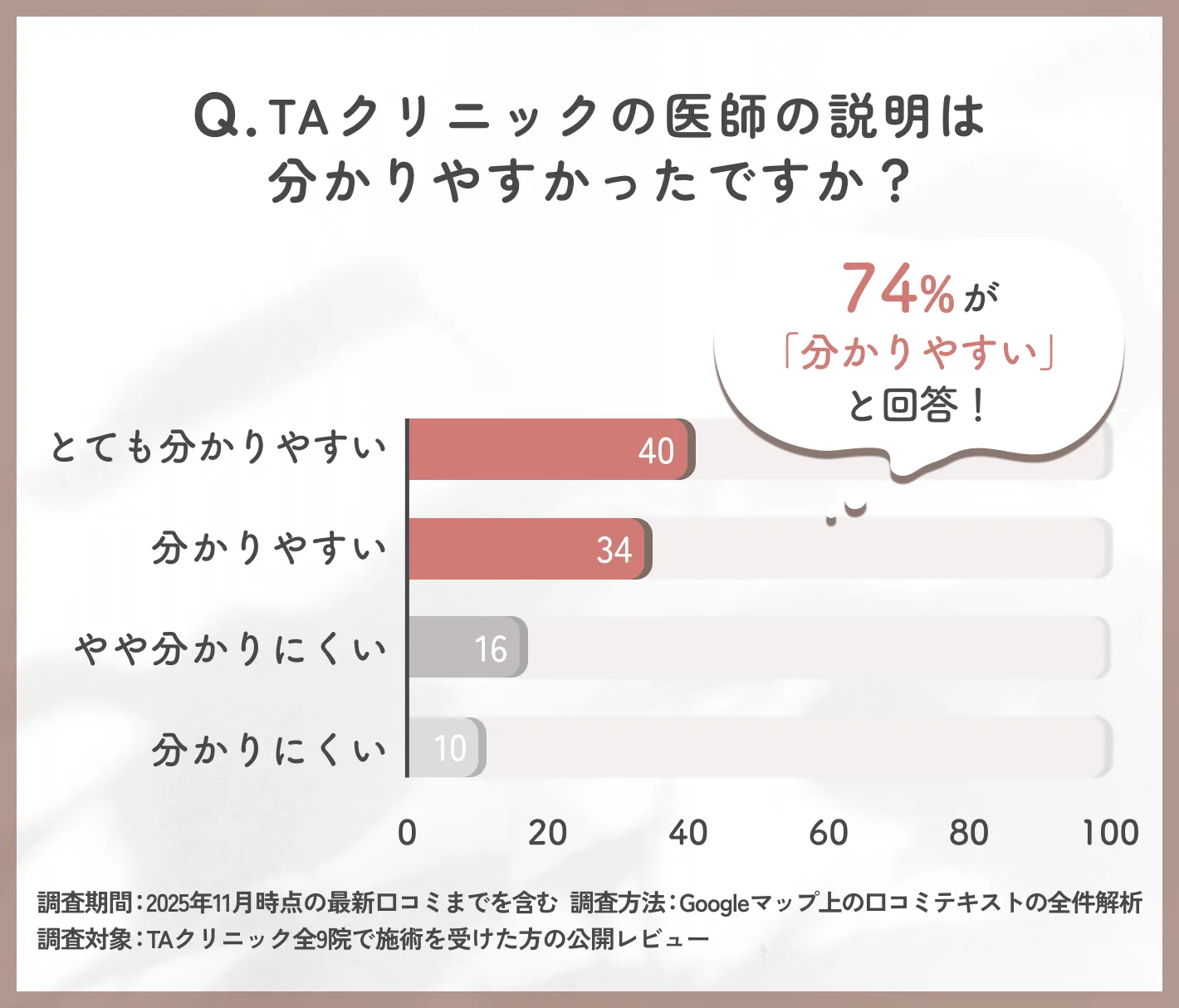 TAクリニックの説明の分かりやすさに関するTAクリニックの調査