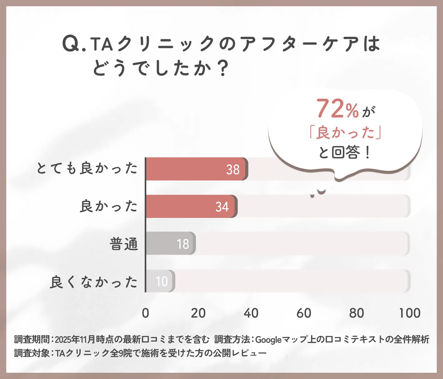 TAクリニックのアフターケア満足度に関するTAクリニックの調査