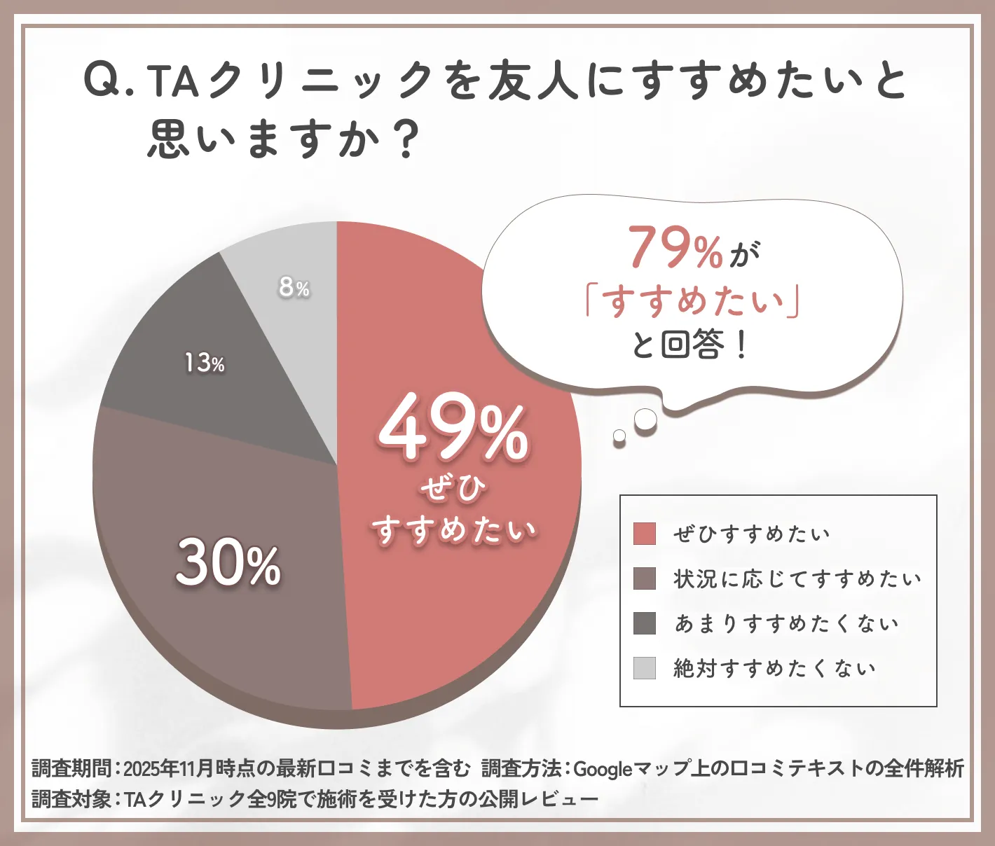 TAクリニックの満足度と他者への推奨意向に関するTAクリニックの調査