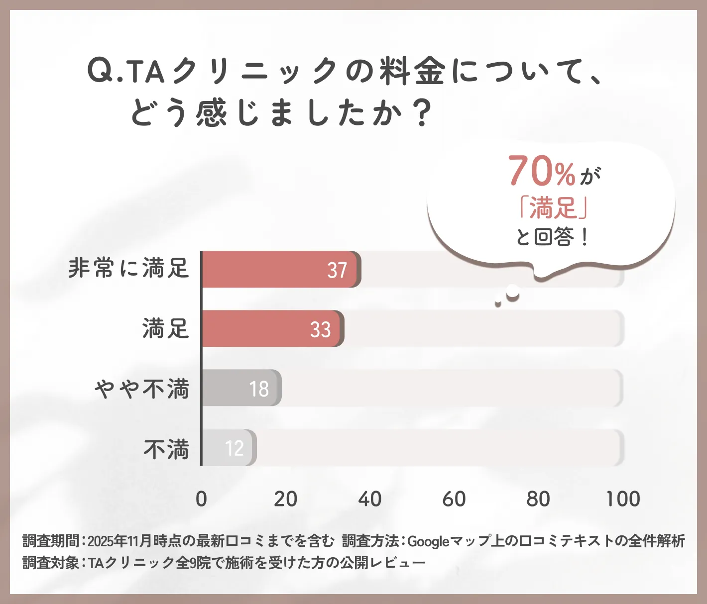 TAクリニックの料金満足度に関するTAクリニックの調査