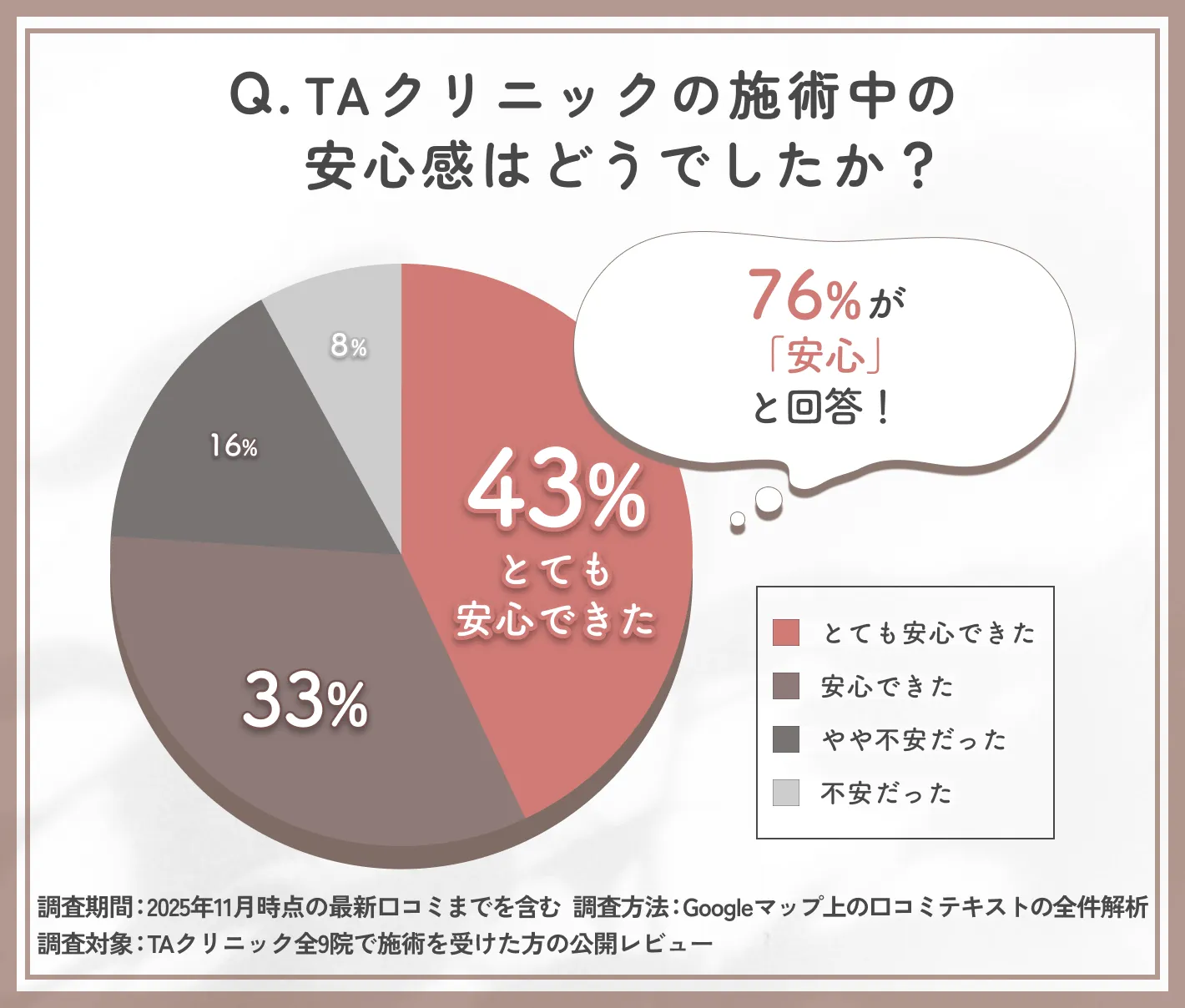 TAクリニックの施術中の安心感に関するTAクリニックの調査