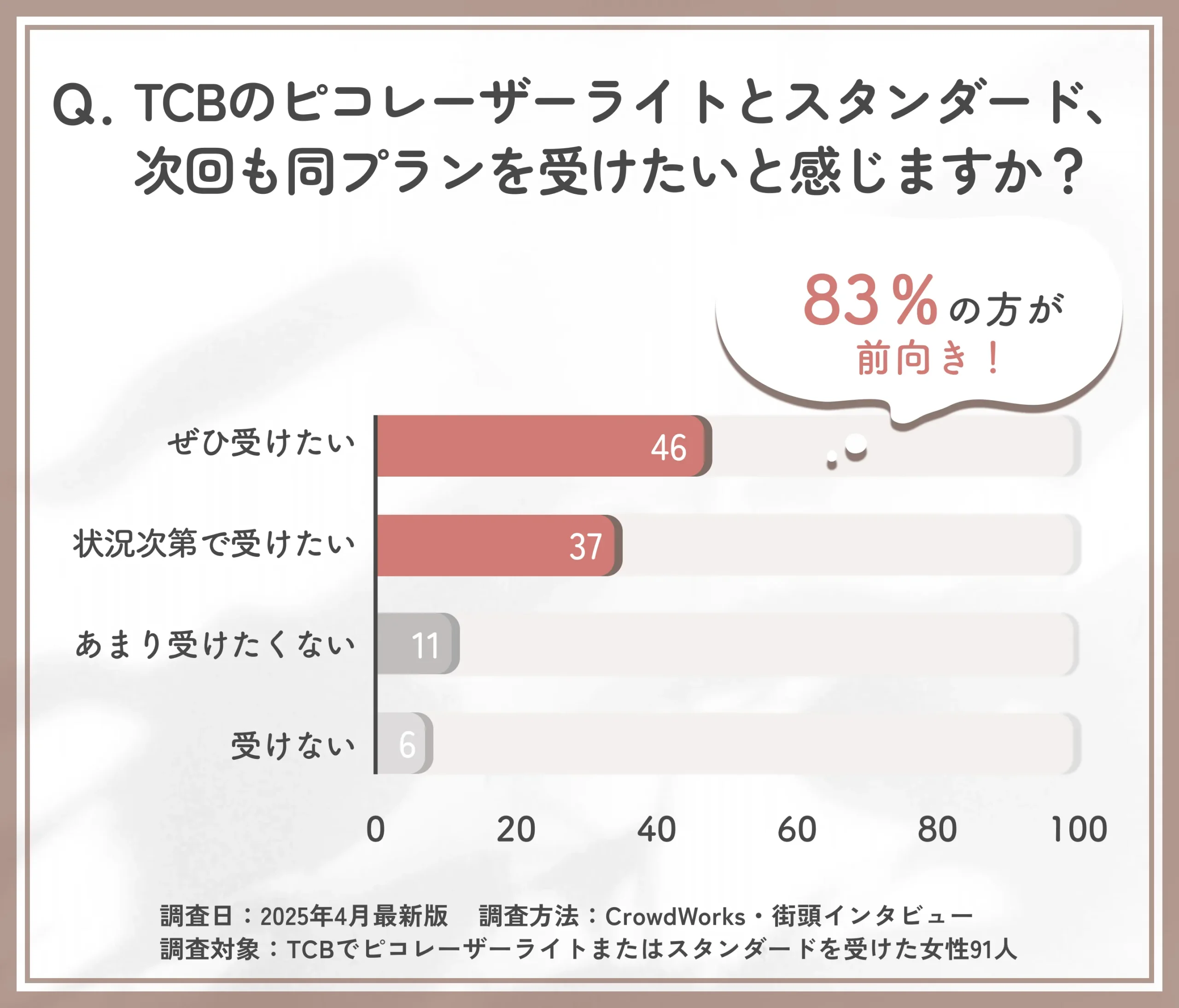  TCBのピコレーザーライトとスタンダードのリピート意向に関するアンケート調査