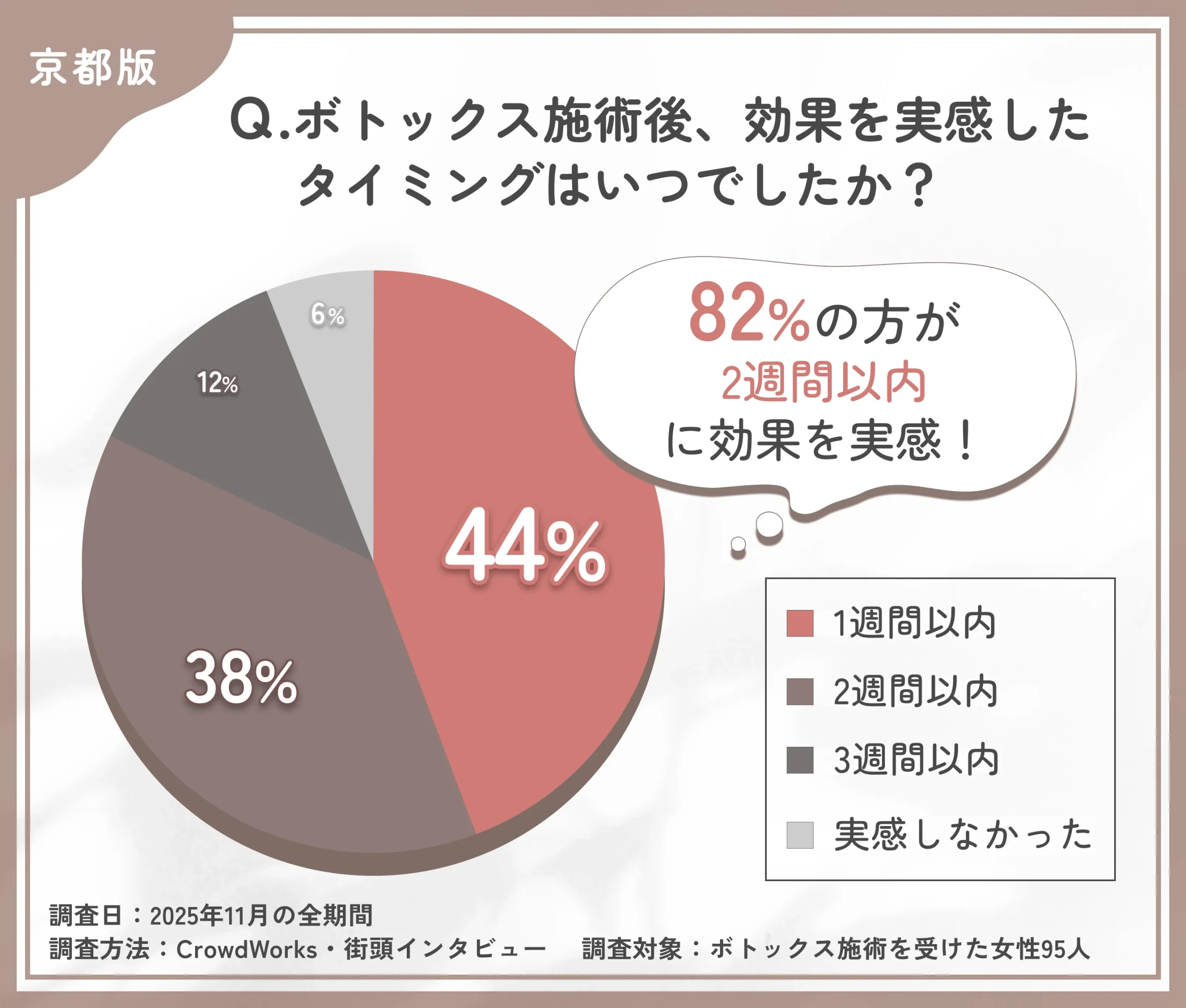 ボトックス施術後に効果を感じた時期に関するアンケート調査
