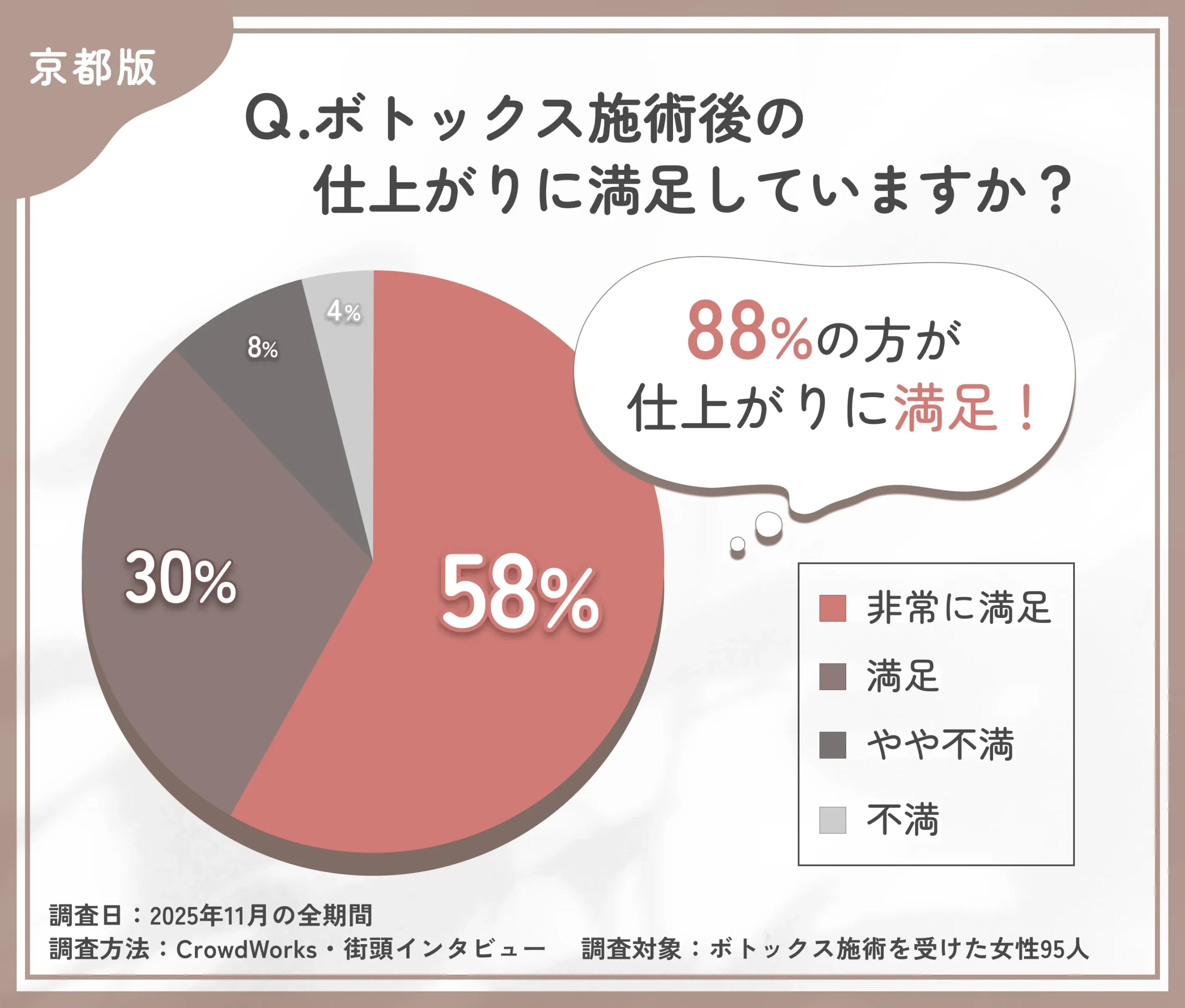 ボトックス施術後の仕上がり満足度に関するアンケート調査
