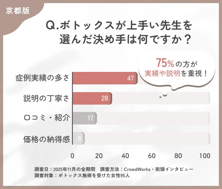 京都でボトックスが上手い先生を選んだ理由に関するアンケート調査