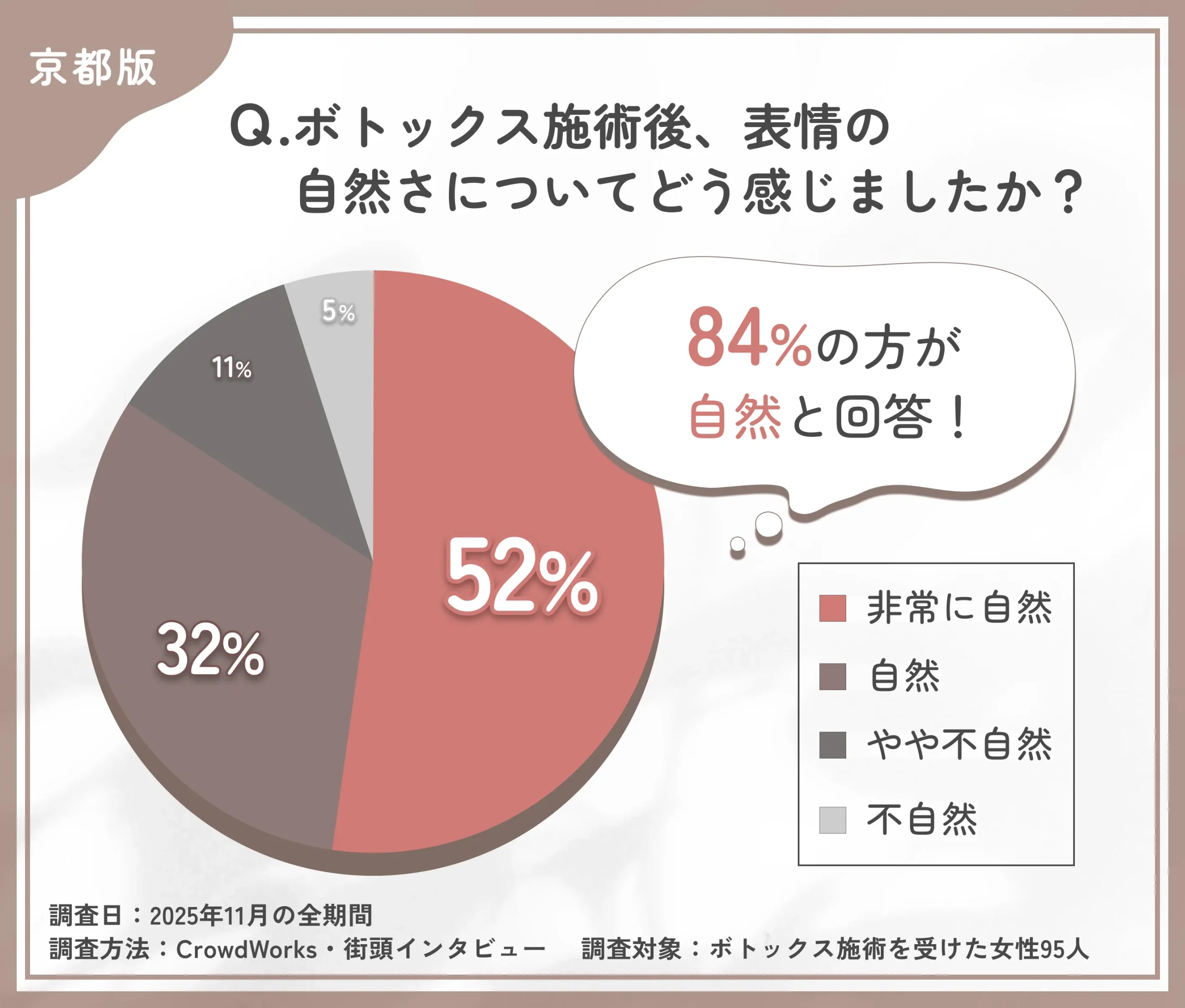 ボトックス施術後の表情の自然さに関するアンケート調査