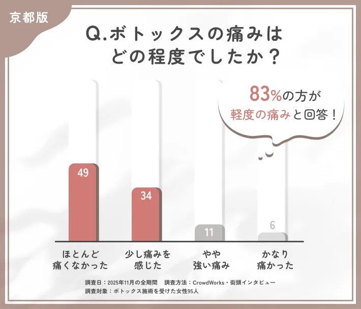 ボトックス施術時の痛みに関するアンケート調査