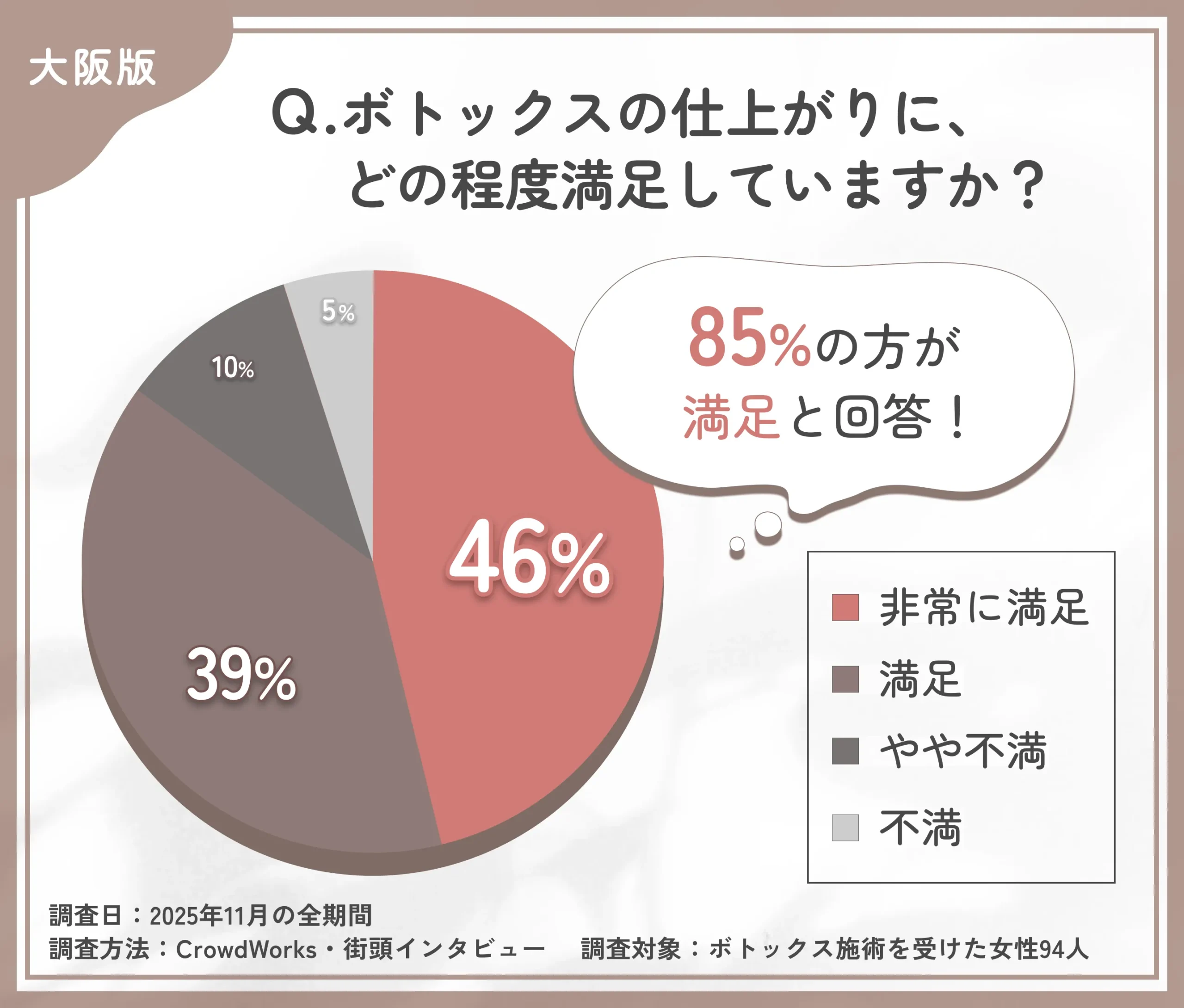 大阪で受けたボトックス施術の仕上がり満足度に関するアンケート調査
