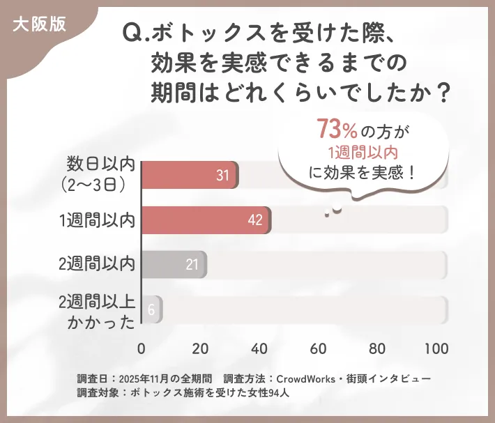 大阪のボトックス施術で効果を感じるまでの期間に関するアンケート調査