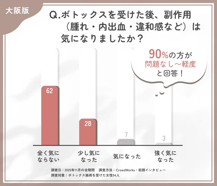 大阪でのボトックス施術後の副作用に関するアンケート調査