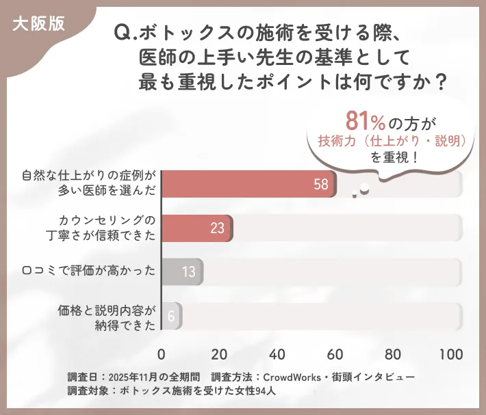 大阪でボトックスが上手い先生を選ぶ基準に関するアンケート調査