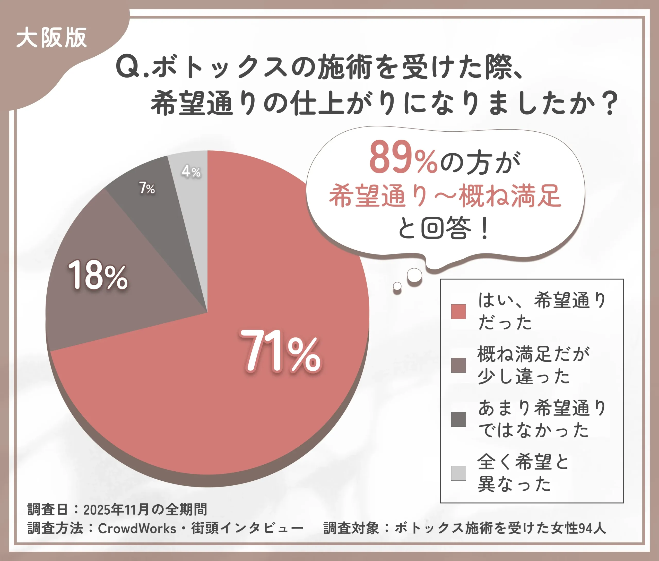 大阪のボトックス施術における希望の仕上がり度に関するアンケート調査