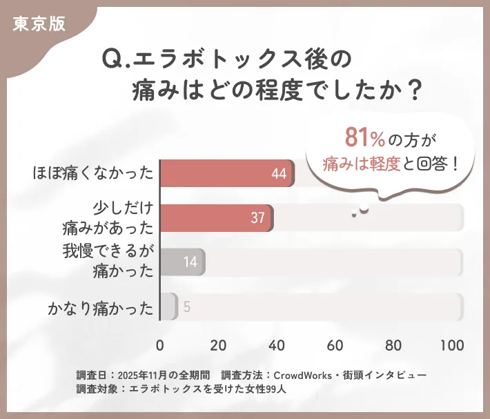 エラボトックス施術時の痛みに関するアンケート調査