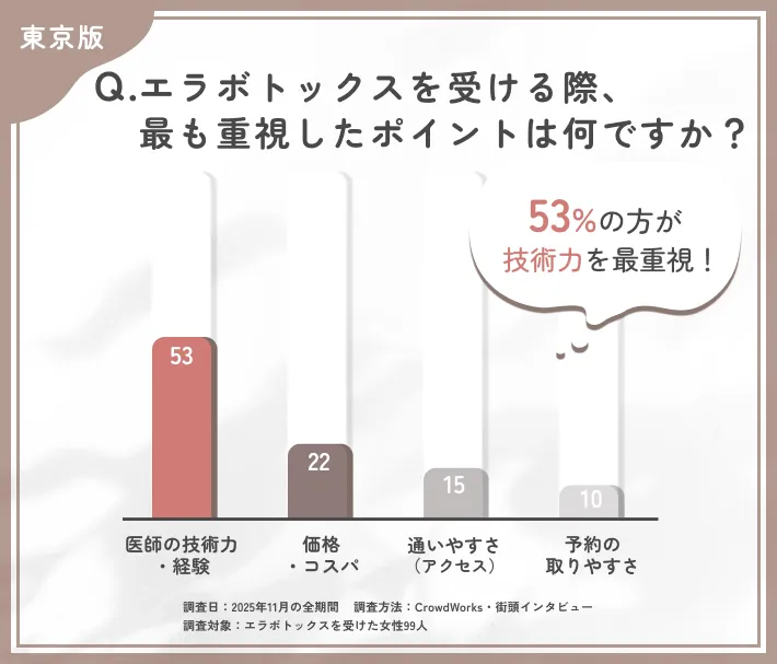 東京でのエラボトックスクリニック選びで重視したポイントに関するアンケート調査