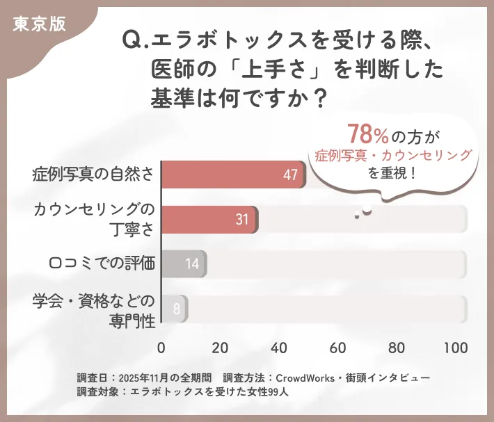 エラボトックスの上手い医師の判断基準に関するアンケート調査