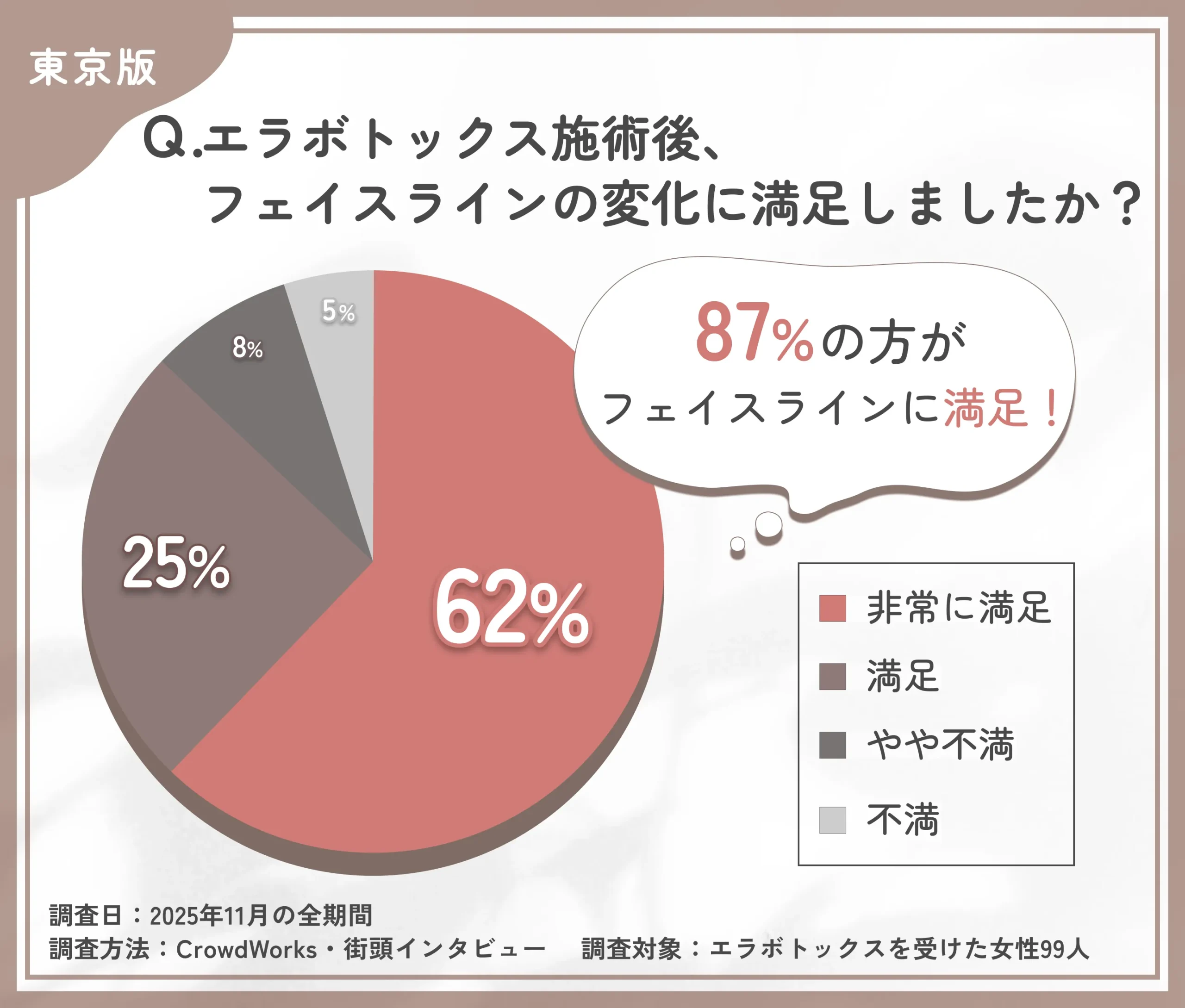 エラボトックス施術後のフェイスライン満足度に関するアンケート調査