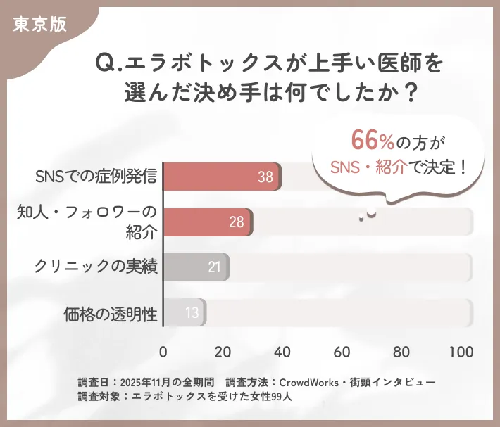 東京でエラボトックスが上手い医師を選ぶ決め手に関するアンケート調査