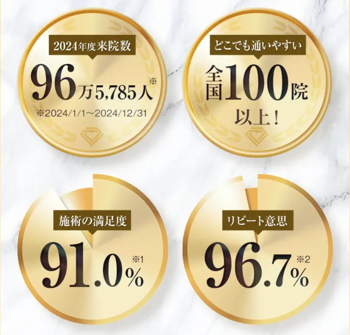 TCB 来院者数・医院数・満足度・リピート意思