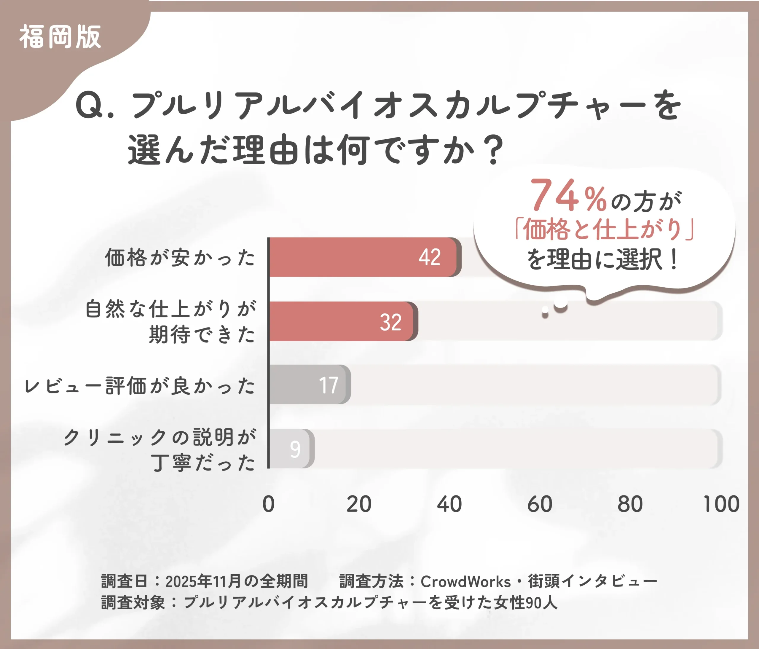 プルリアルバイオスカルプチャーを選んだ理由に関するアンケート調査