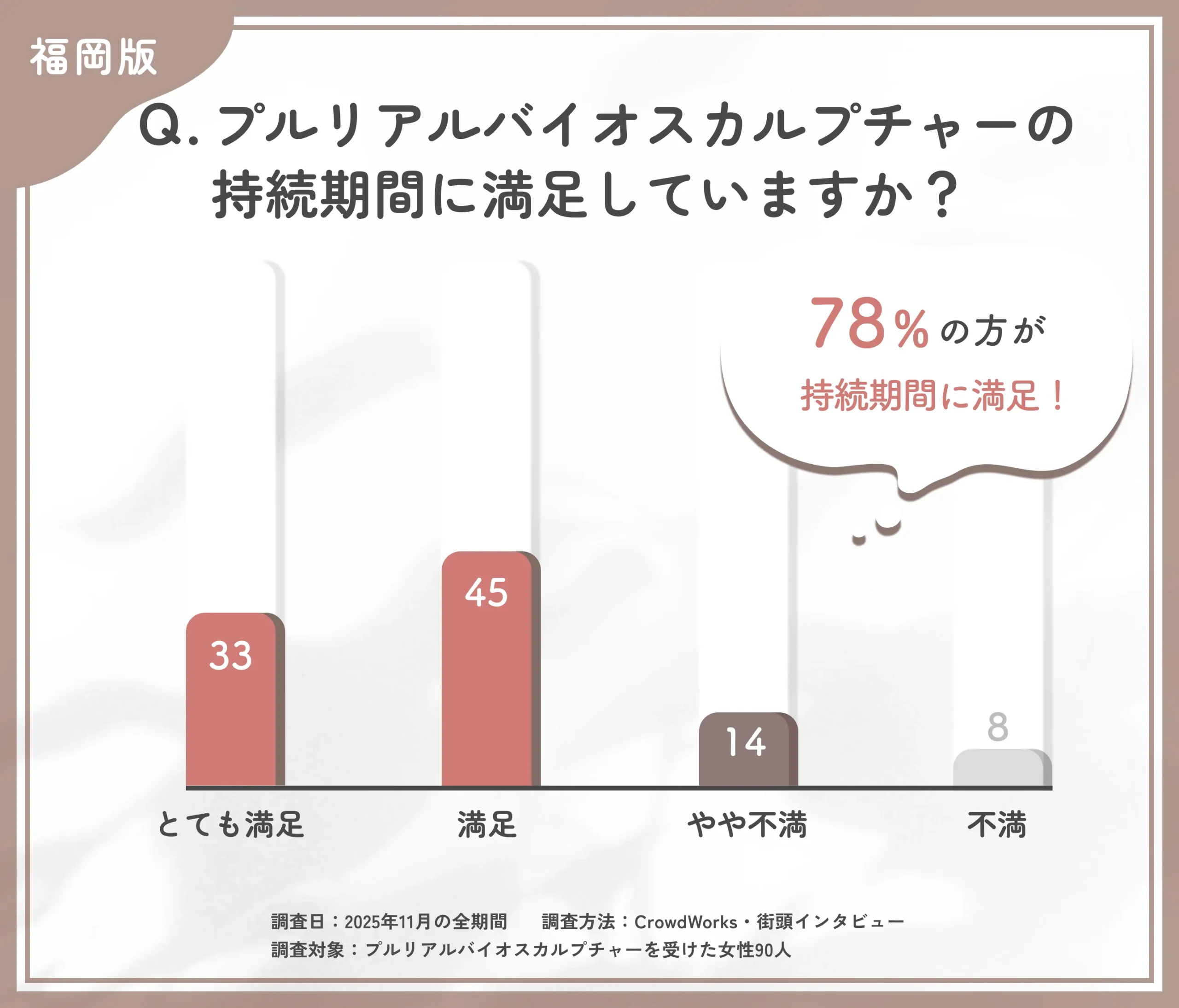 プルリアルバイオスカルプチャーの持続期間満足度に関するアンケート調査