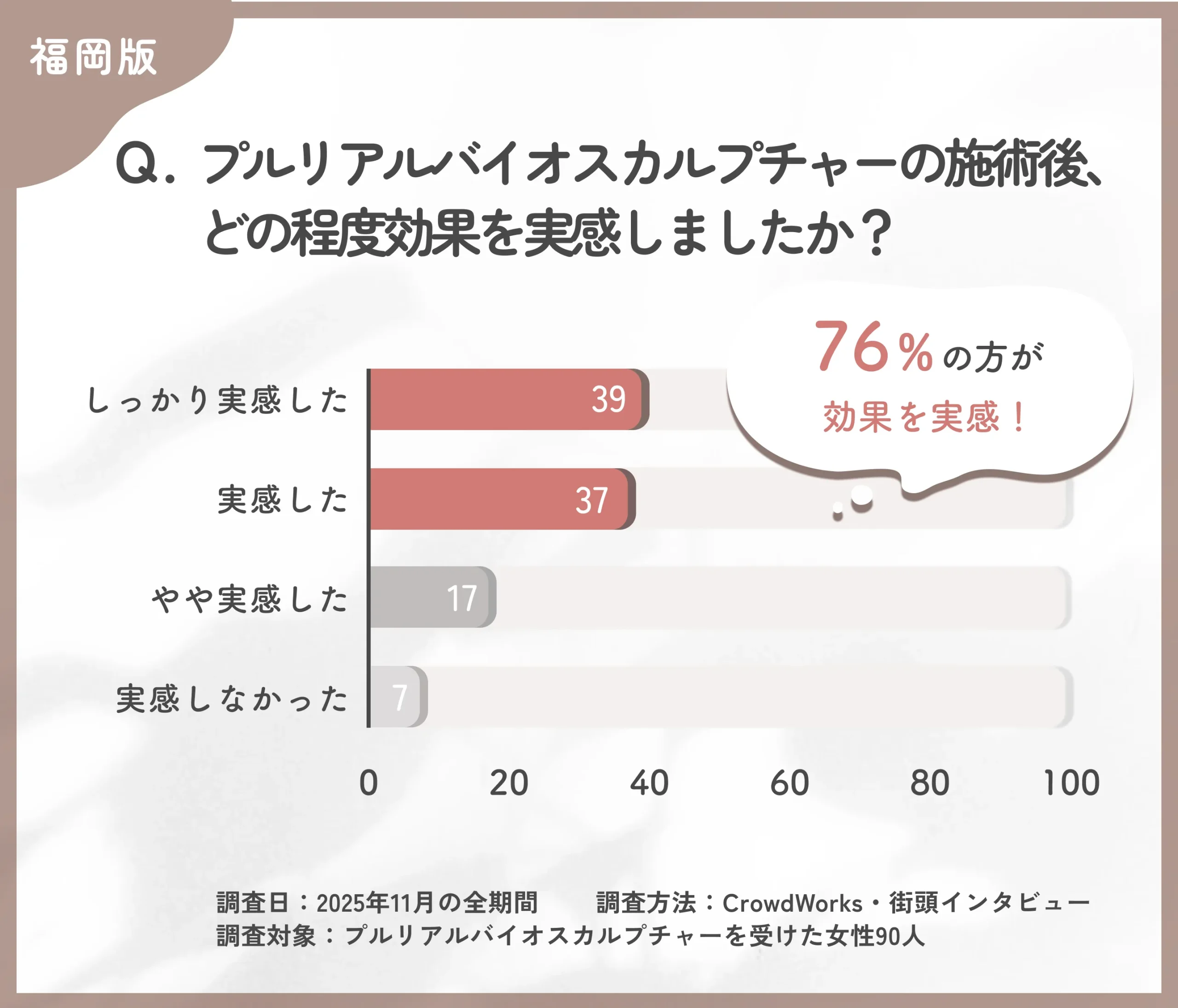 プルリアルバイオスカルプチャー施術後の効果実感に関するアンケート調査