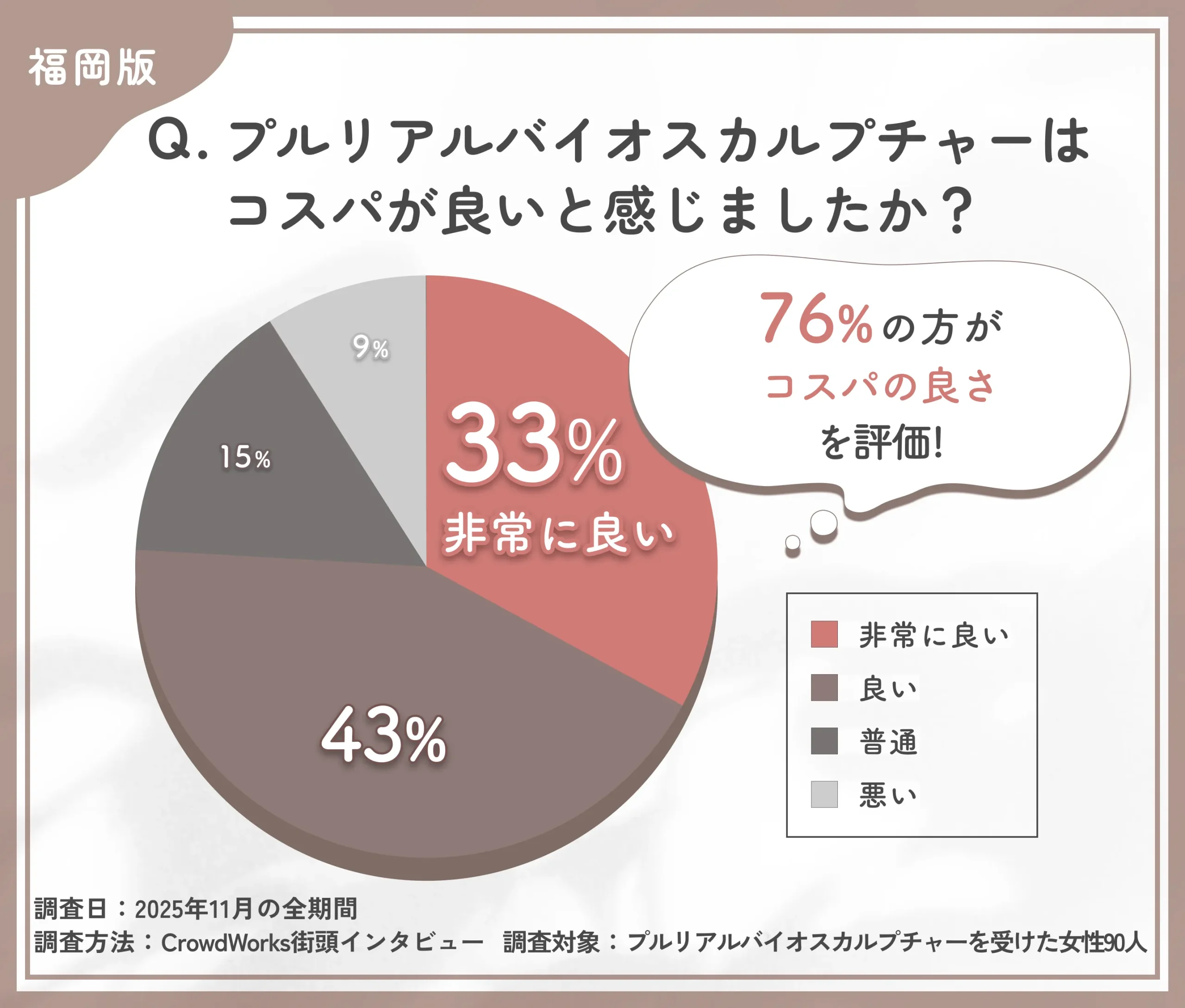 プルリアルバイオスカルプチャーのコスパに関するアンケート調査