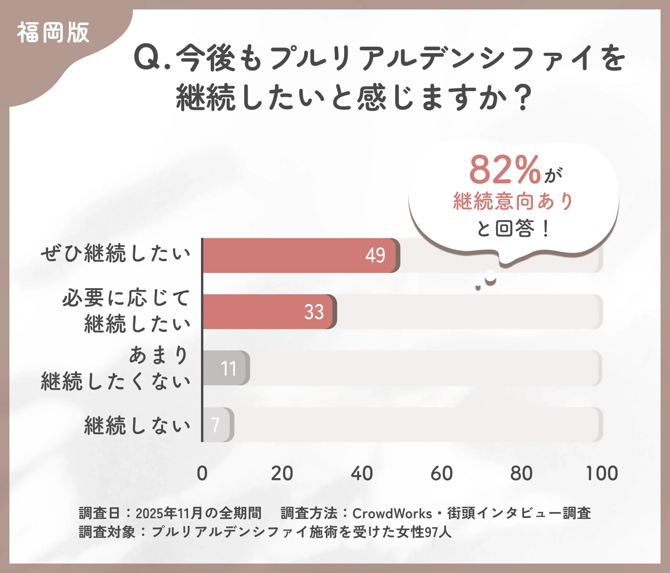 プルリアルデンシファイの継続意向に関するアンケート調査
