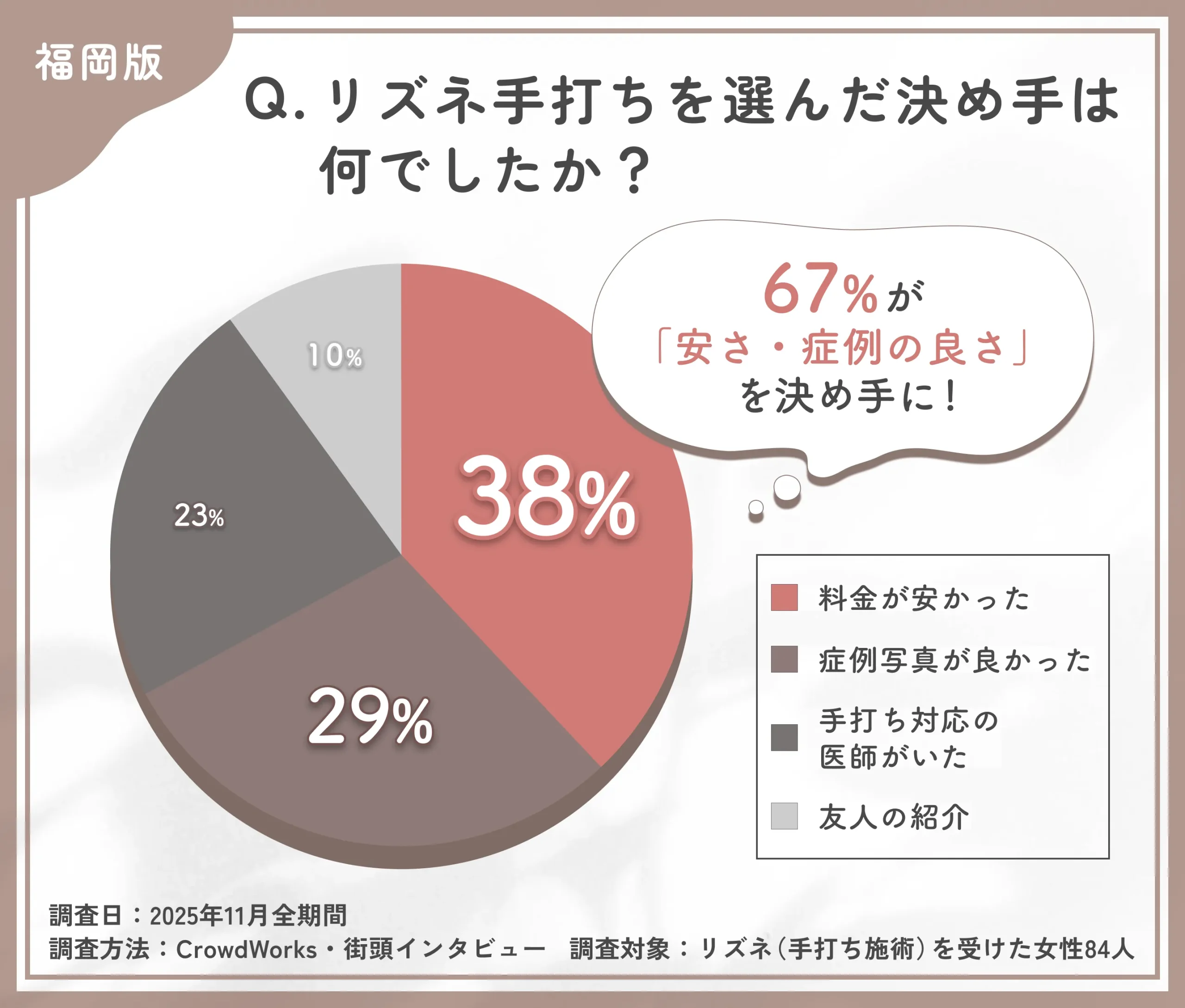 リズネ手打ちの決定要因に関するアンケート調査