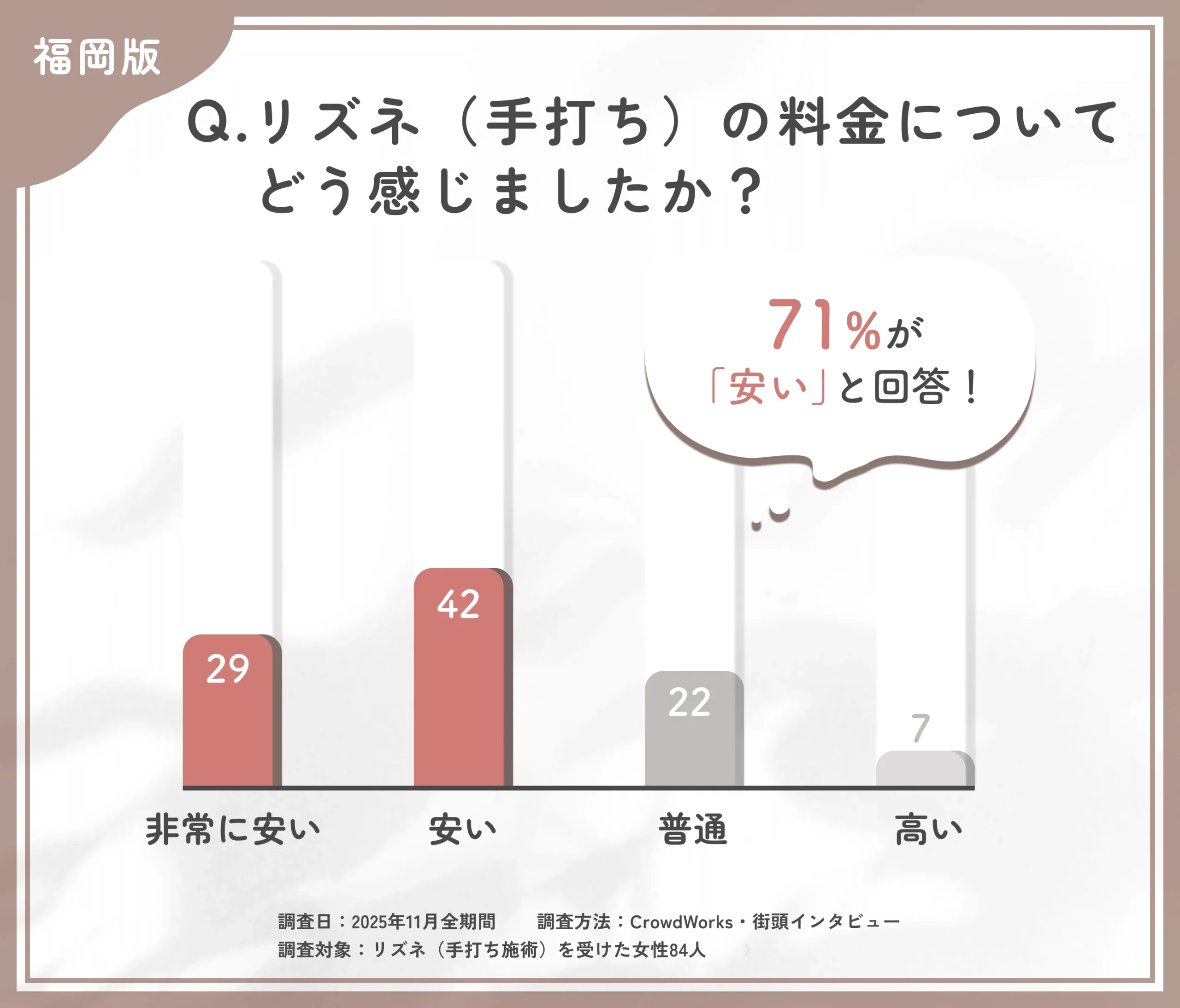 リズネ手打ちの料金満足度に関するアンケート調査