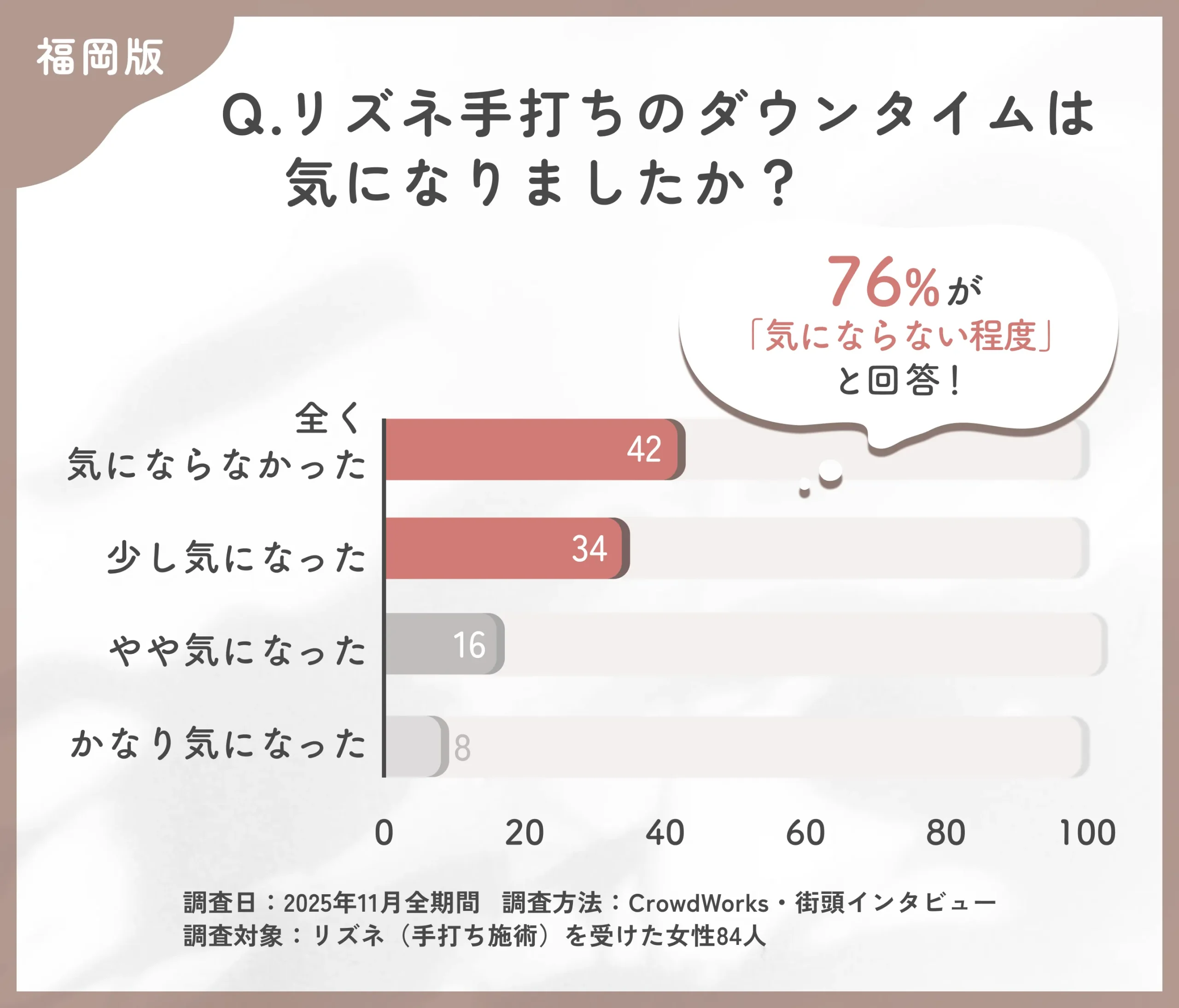 リズネ手打ちのダウンタイムに関するアンケート調査