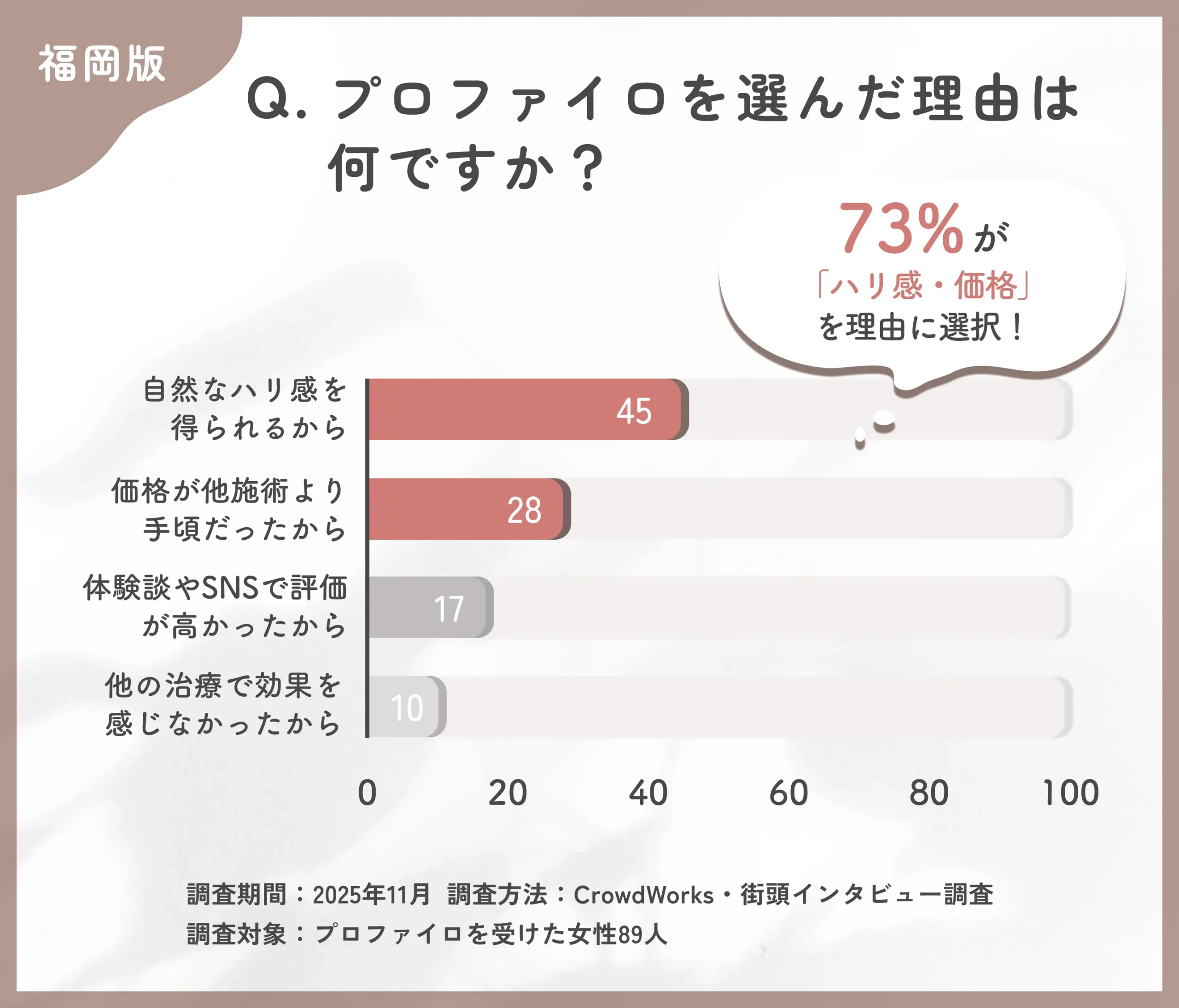 プロファイロを選んだ理由に関するアンケート調査