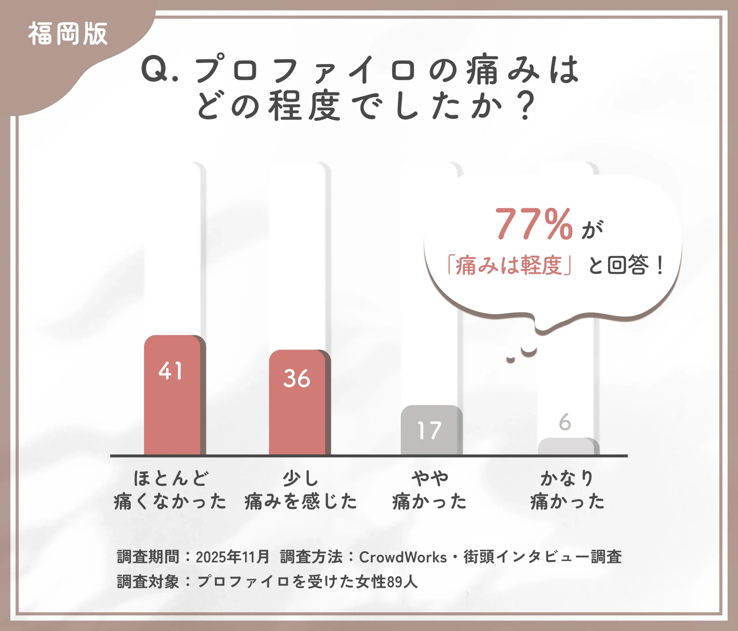  プロファイロ施術時の痛みに関するアンケート調査