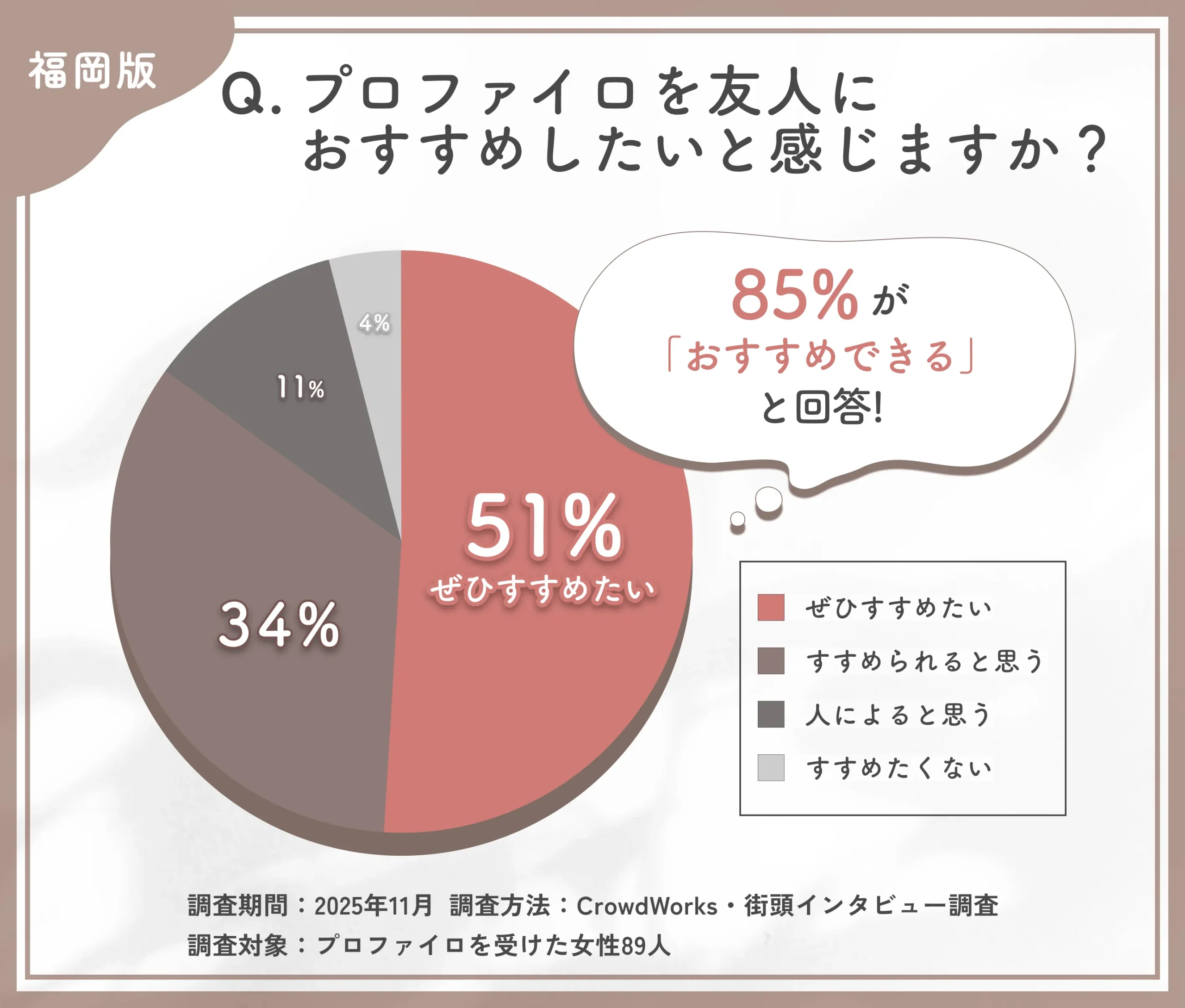 プロファイロの友人へのおすすめ度に関するアンケート調査