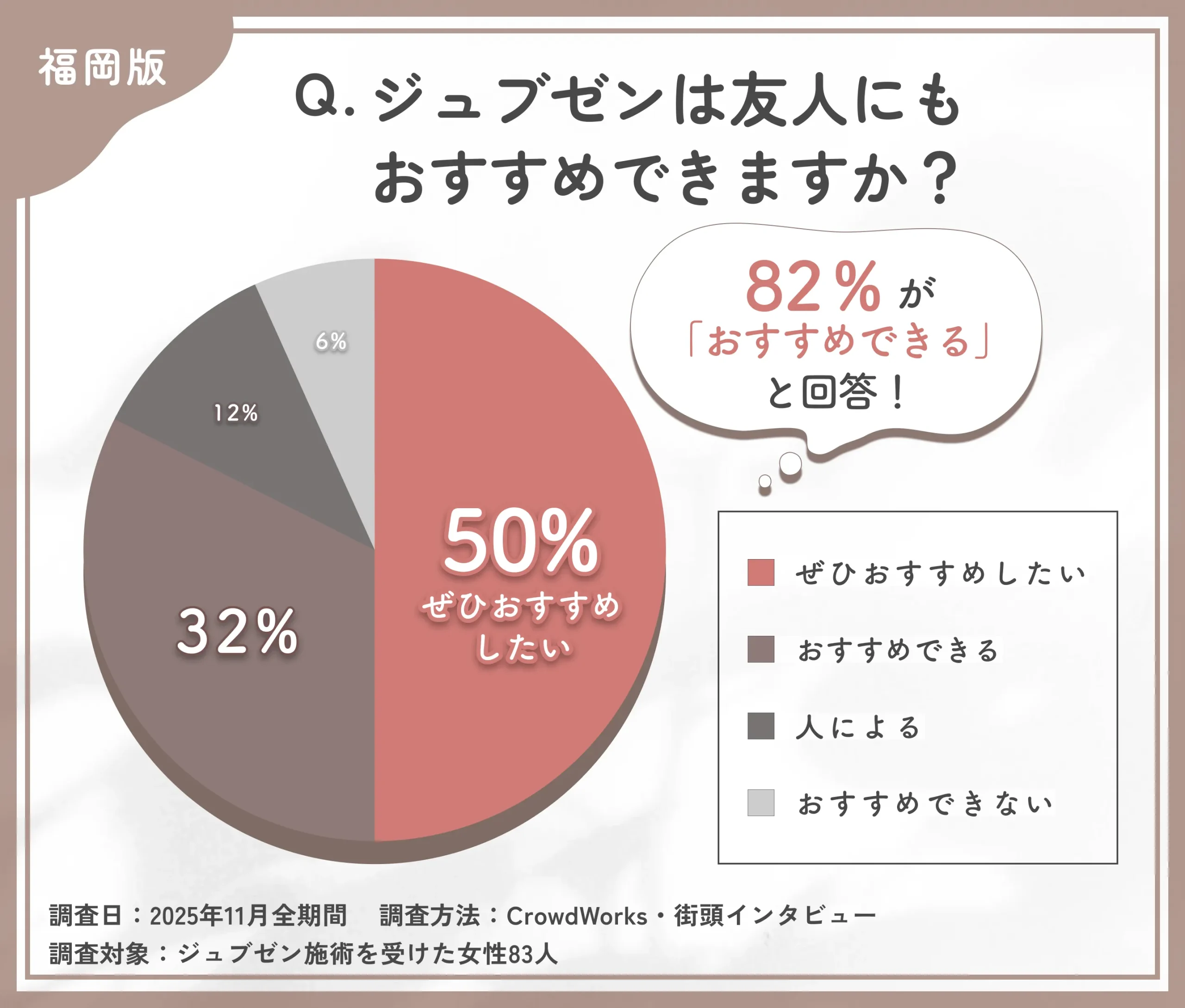 ジュブゼンの友人への推奨度に関するアンケート調査
