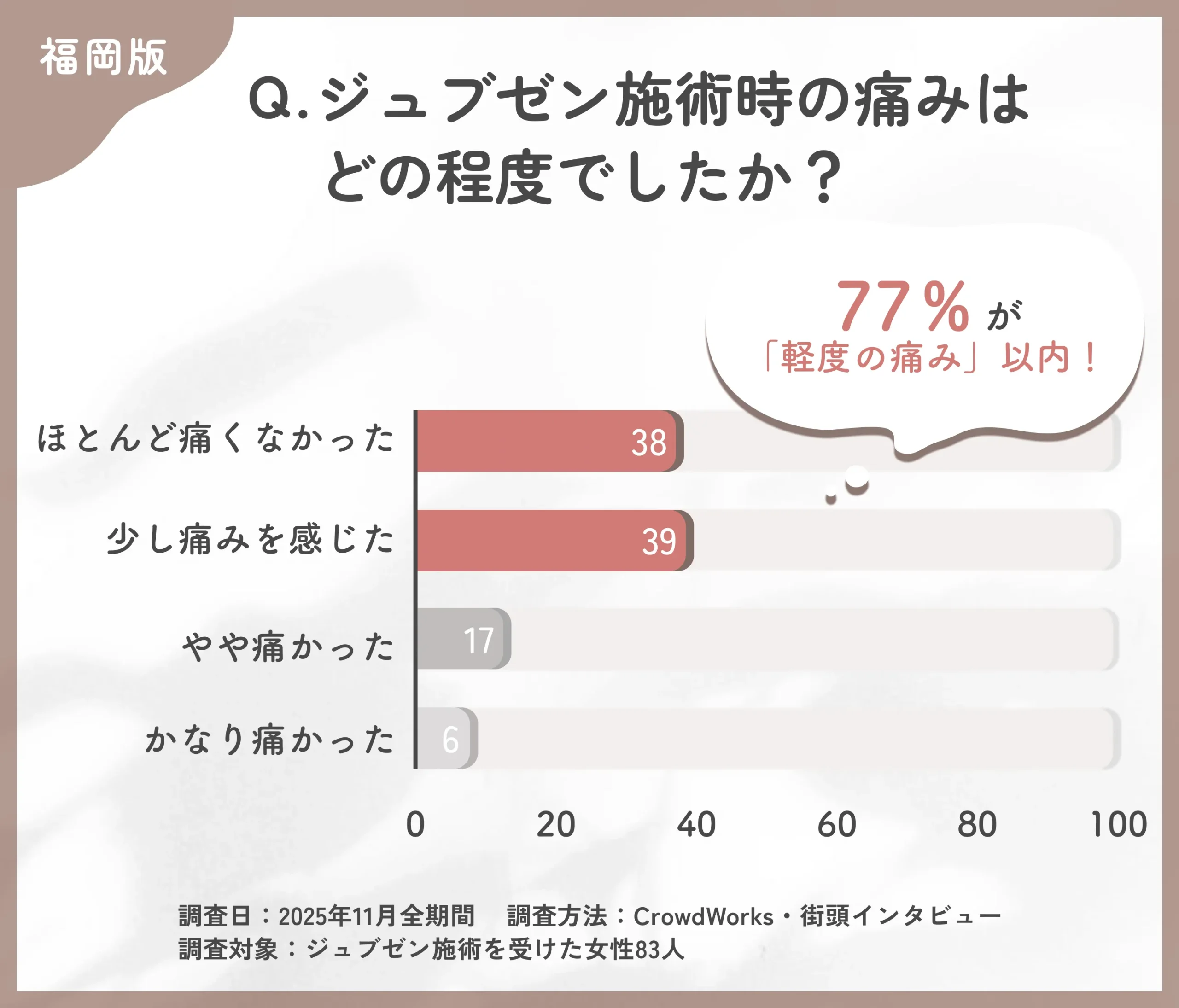 ジュブゼン施術時の痛みに関するアンケート調査