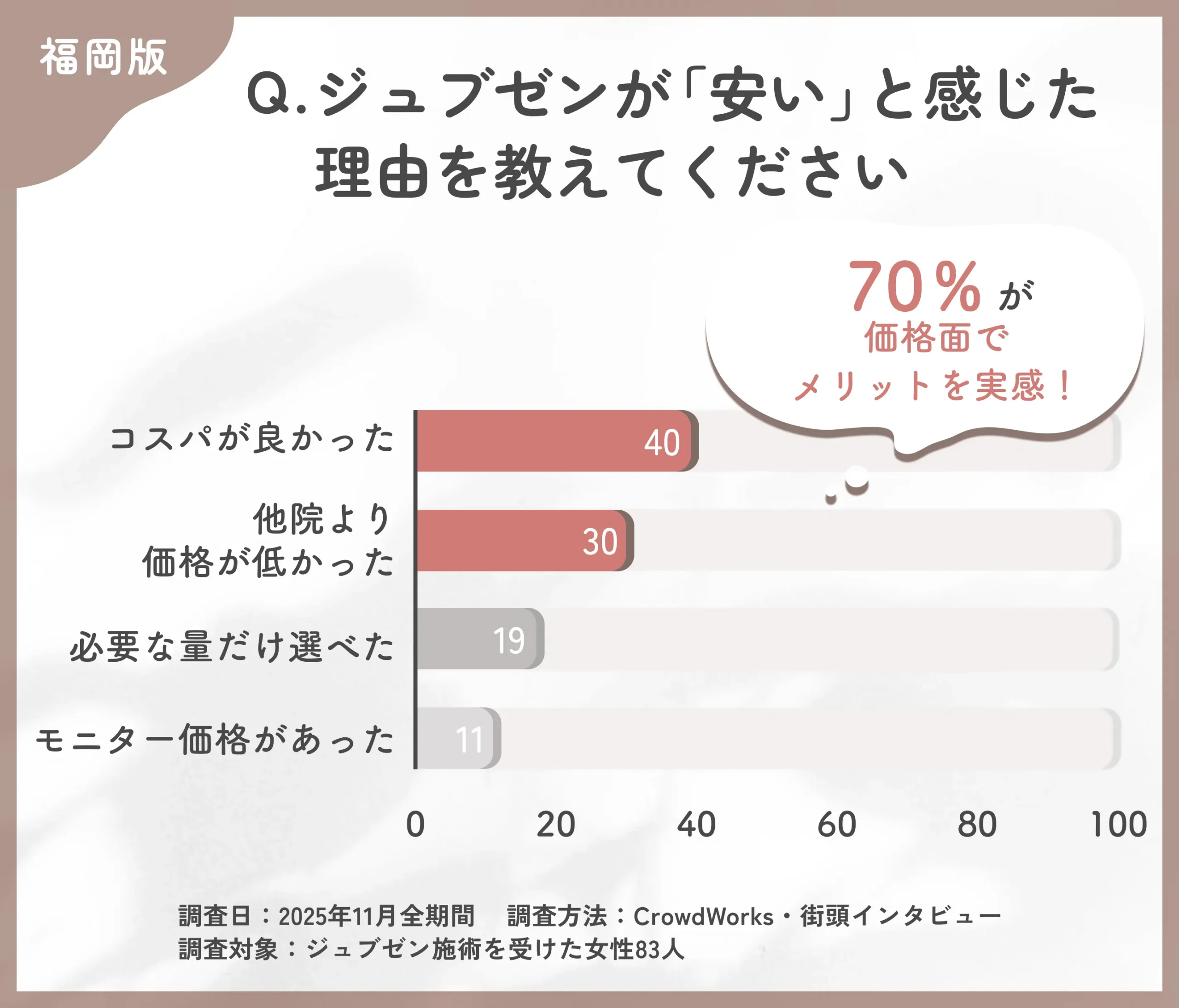 ジュブゼンの価格評価に関するアンケート調査