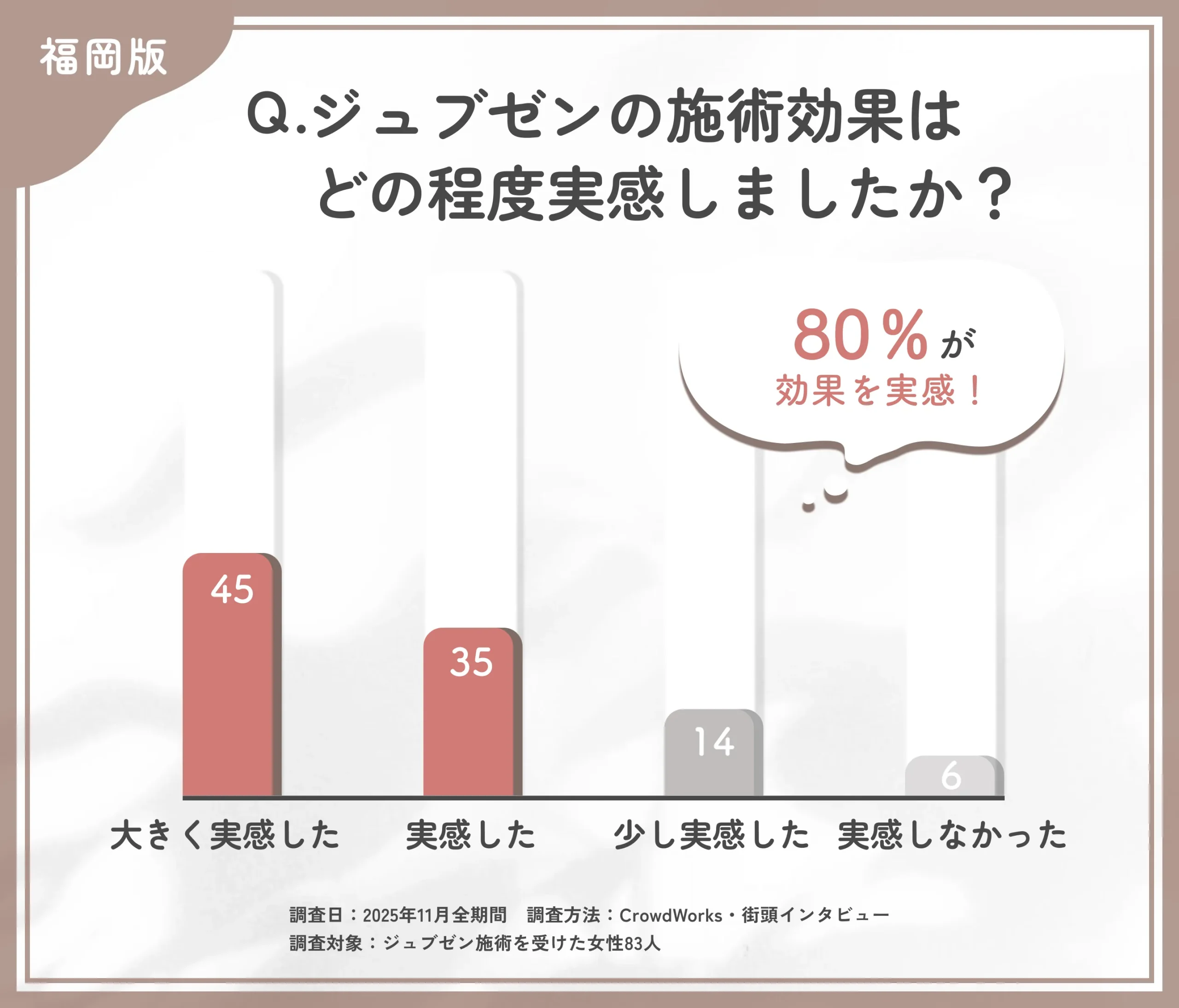 ジュブゼンの効果実感に関するアンケート調査