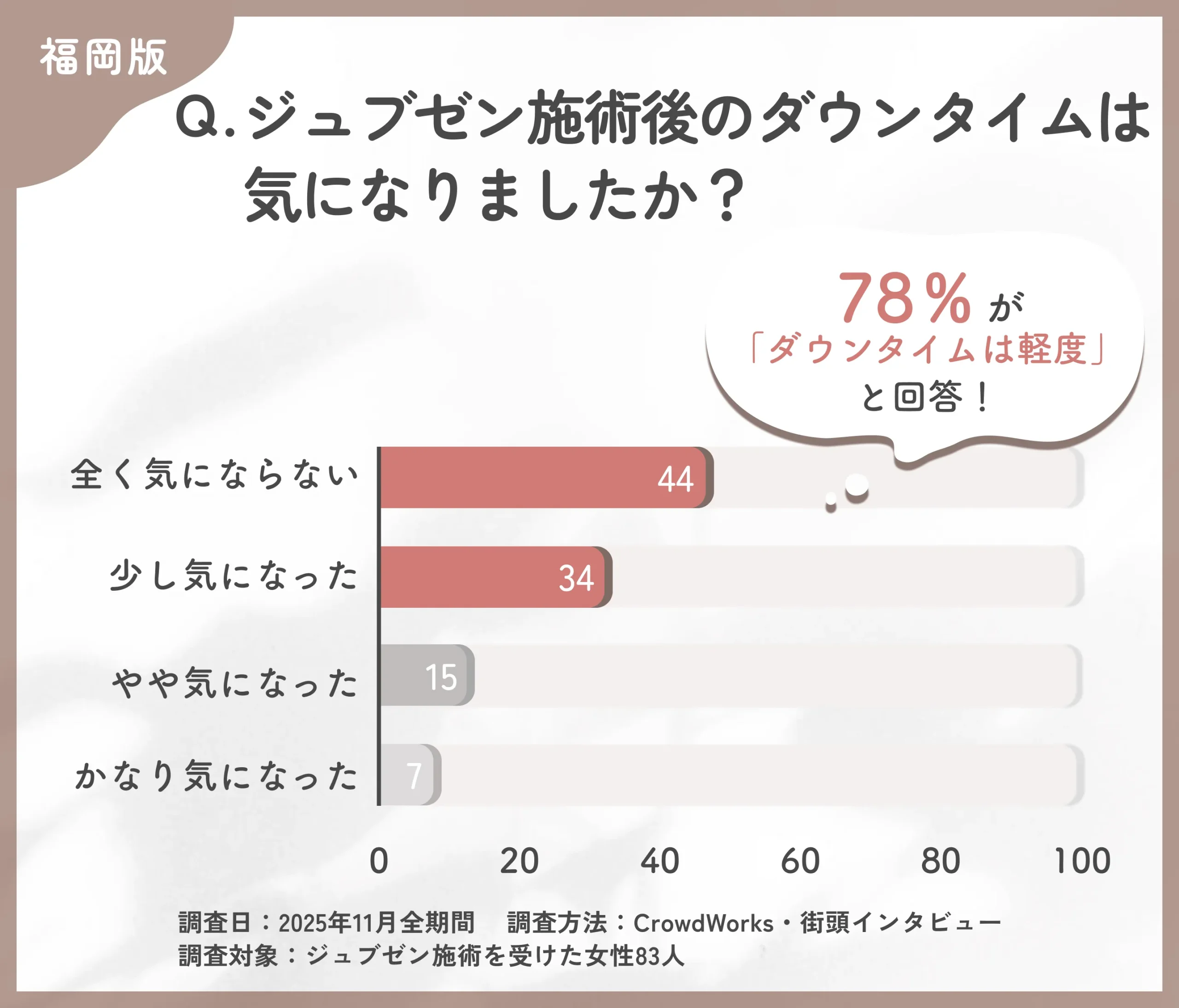ジュブゼン施術後のダウンタイムに関するアンケート調査