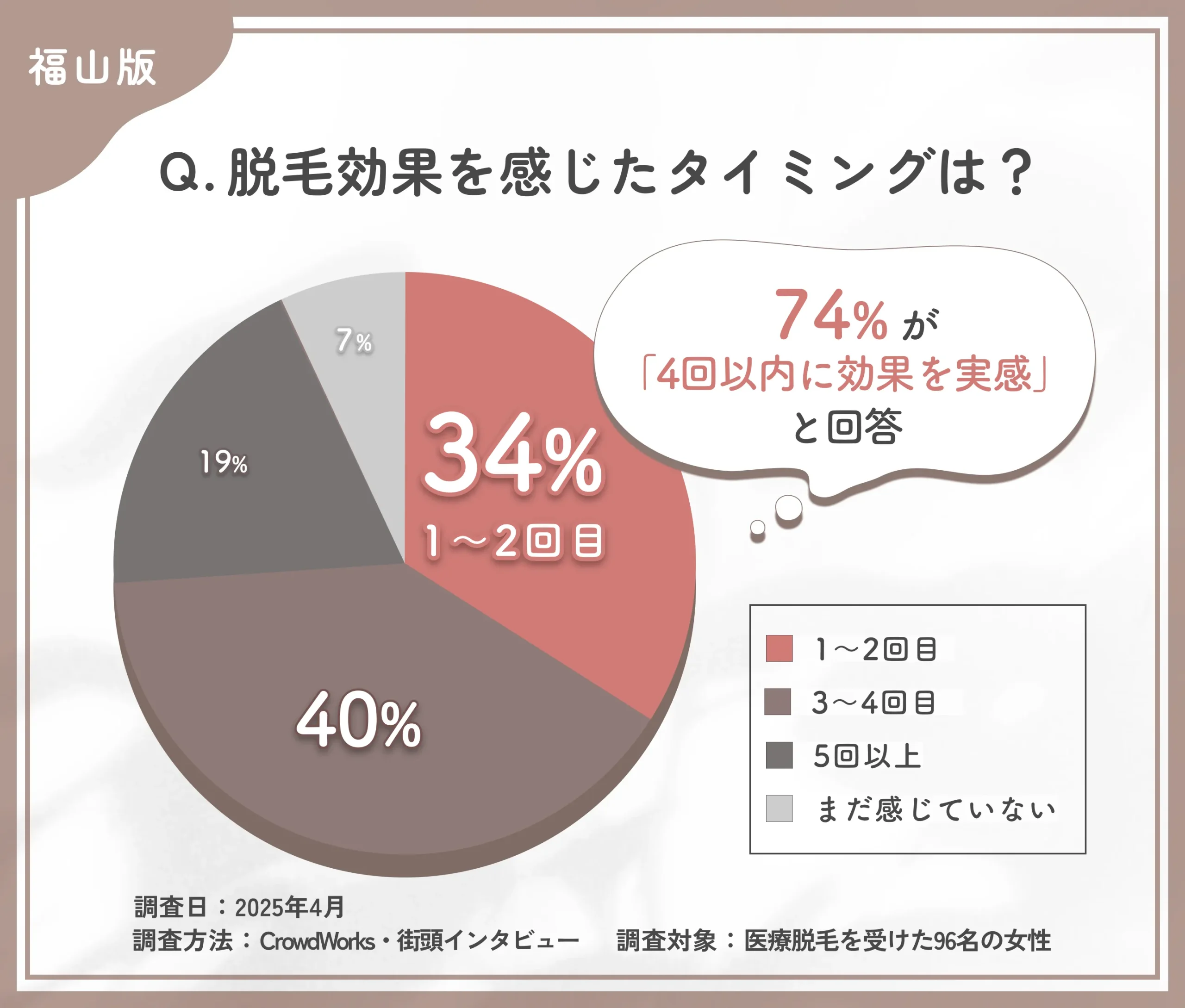 医療脱毛の効果実感時期に関するアンケート調査