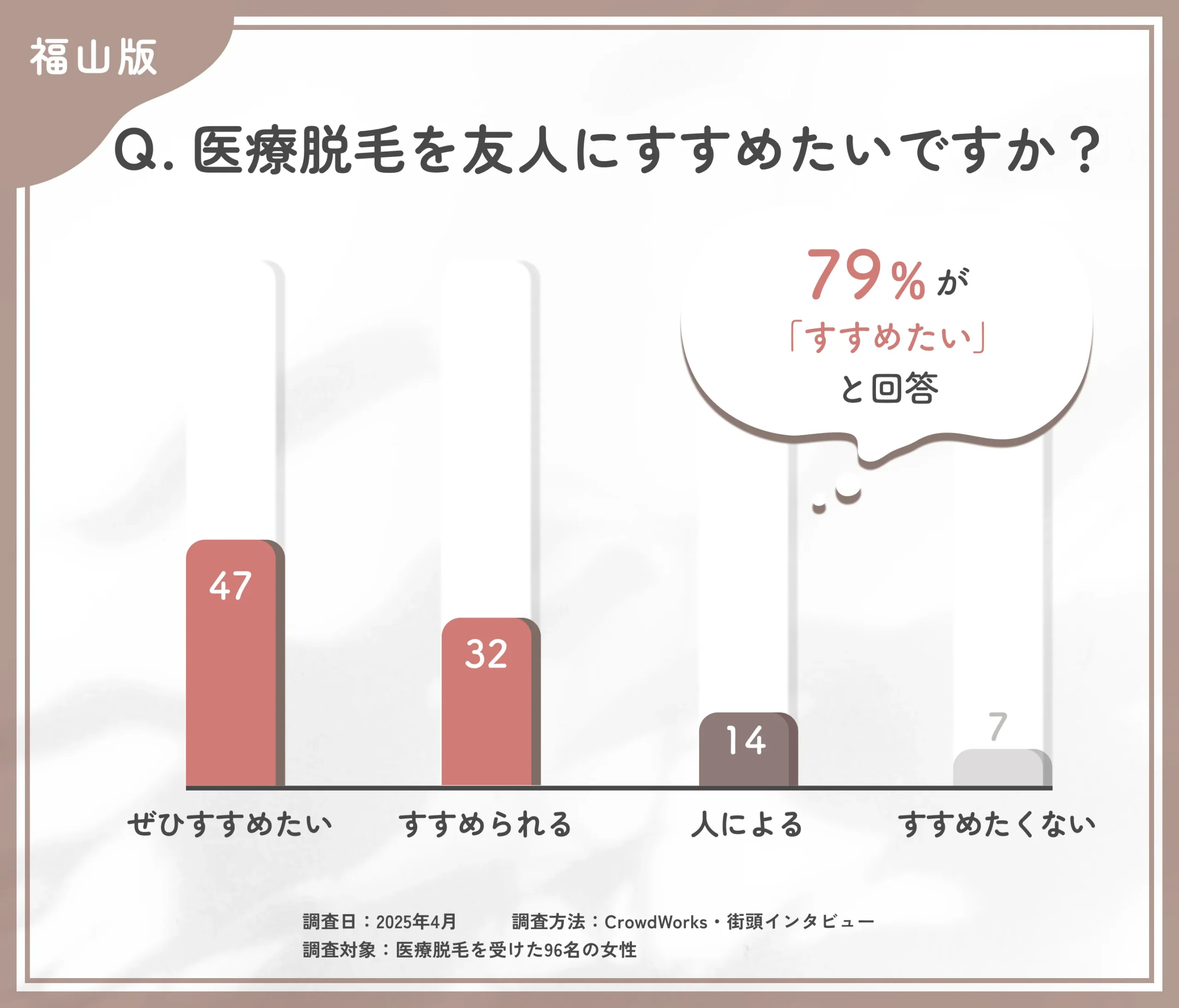 医療脱毛をすすめたいかに関するアンケート調査