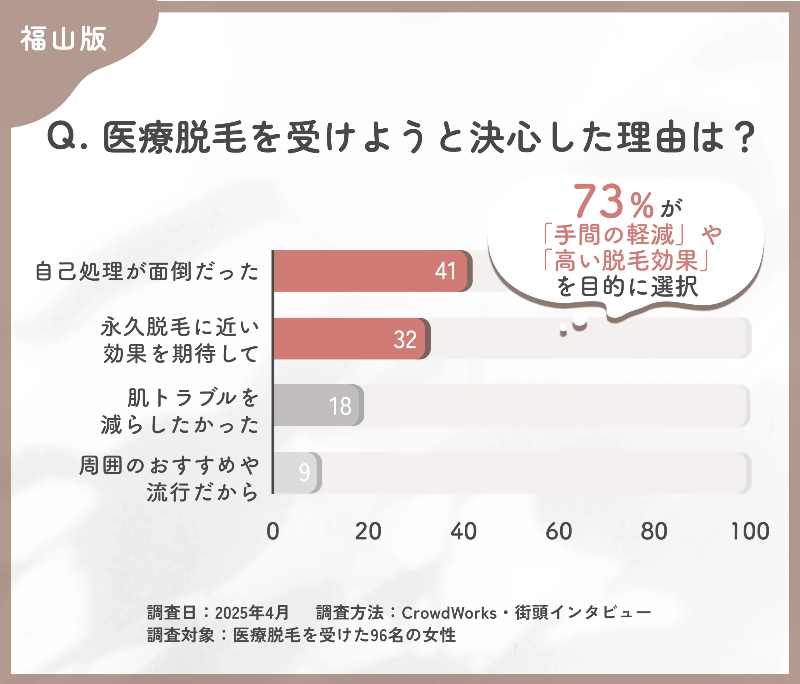 医療脱毛を受けた理由に関するアンケート調査