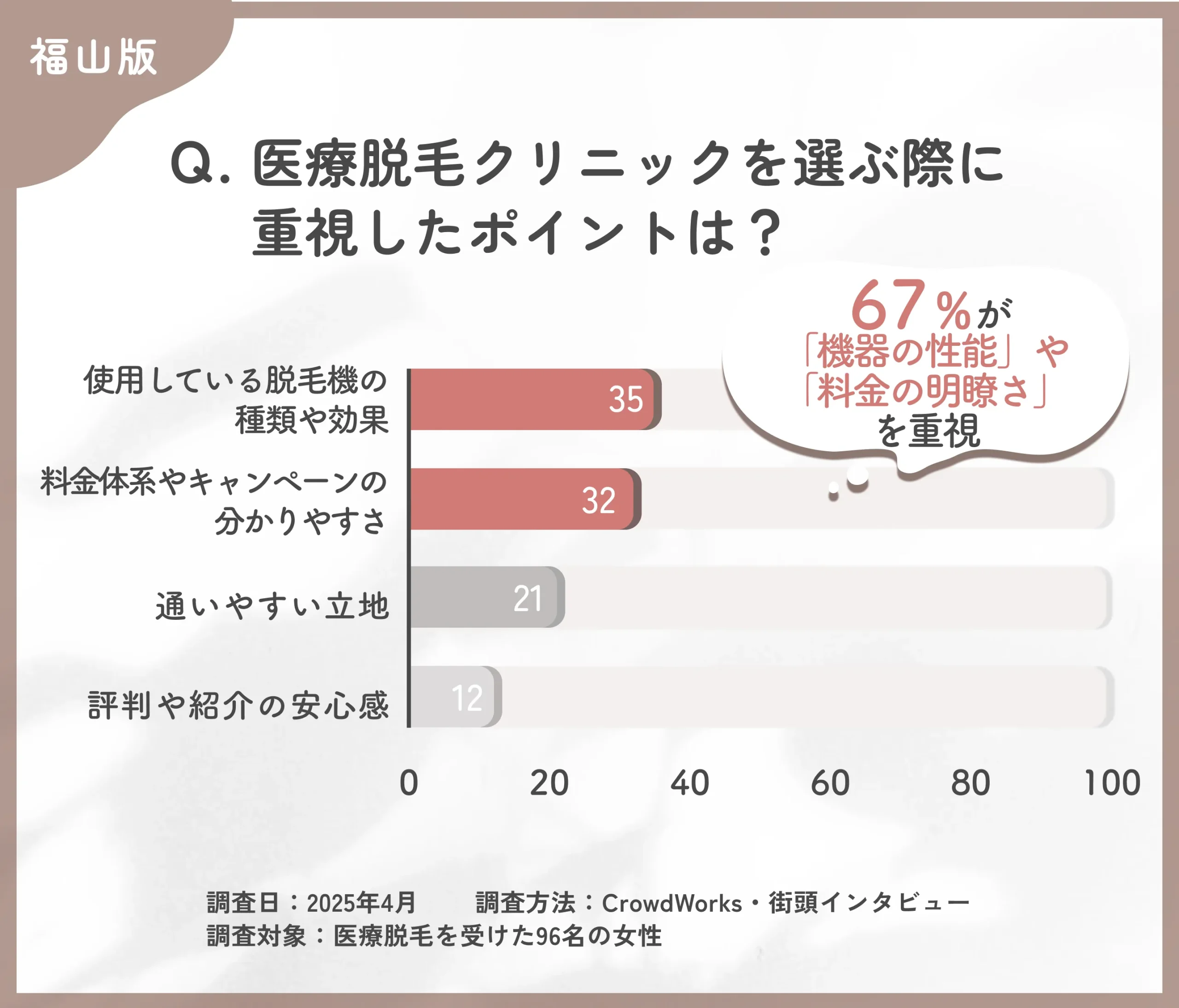 医療脱毛のクリニック選びに関するアンケート調査